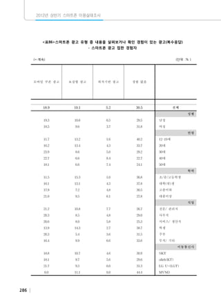 2012년 상반기 스마트폰 이용실태조사

<표86>스마트폰 광고 유형 중 내용을 살펴보거나 확인 경험이 있는 광고(복수응답)
- 스마트폰 광고 접한 경험자
(←계속)

(단위 :％）

모바일 쿠폰 광고

보상형 광고

위치기반 광고

경험 없음

　

　

　

　

18.9

10.1

5.2

30.5

　

　
전체
성별

　

　

　

10.6

6.5

29.5

남성

18.5

9.6

3.7

31.8

여성

　

　

　

　

11.7

13.2

1.6

40.2

12-19세

16.2

13.4

4.3

33.7

20대

23.9

8.6

5.0

29.2

30대

22.7

6.6

8.4

22.7

40대

18.1

6.6

7.4

24.1

50대

　

　

　

　

11.5

15.3

1.0

36.8

초/중/고등학생

16.1

13.1

4.3

37.8

대학(원)생

17.9

7.2

4.8

30.5

고졸이하

21.0

9.5

6.1

27.8

대졸이상

　

　

　

　

21.2

10.8

7.7

26.7

전문/ 관리직

20.3

8.5

4.8

29.0

사무직

20.6

8.0

5.8

25.3

서비스/ 생산직

13.9

14.3

2.7

38.7

학생

20.3

5.4

3.6

31.5

주부

16.4

9.9

6.6

33.6

무직/ 기타

　

　

　

　

18.8

10.7

4.6

30.9

SKT

18.1

9.7

5.6

29.6

olleh(KT)

21.7

9.3

6.0

31.3

LG U+(LGT)

0.0

286

　

19.3

11.1

0.0

44.4

MVNO

연령

학력

직업

이동통신사

 