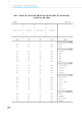 2012년 상반기 스마트폰 이용실태조사

<표87> 스마트폰 광고 유형 중 해당 제품·서비스를 이용·구매 경험이 있는 광고(복수응답) 스마트폰 광고 확인 경험자
(←계속)

(단위 :％）

모바일 쿠폰 광고

보상형 광고

위치기반 광고

경험 없음

　

　

　

　

10.0

4.9

1.9

37.7

　

　
전체
성별

　

　

　

　

10.5

5.2

2.3

36.5

남성

9.4

4.5

1.4

39.0

여성

　

　

　

　

5.4

6.4

0.2

36.9

12-19세

9.4

6.5

1.3

38.3

20대

12.2

3.7

1.9

36.6

30대

12.1

3.9

3.6

38.4

40대

8.9

3.2

3.2

38.4

50대

　

　

　

　

5.6

7.6

0.0

39.2

초/중/고등학생

8.7

5.9

1.2

38.3

대학(원)생

연령

학력

9.1

1.8

38.0

고졸이하

4.7

2.4

37.2

대졸이상

　

　

　

　

10.8

5.5

3.3

36.8

전문/ 관리직

11.8

3.8

2.0

35.8

사무직

10.8

4.1

2.2

41.8

서비스/ 생산직

7.3

6.8

0.6

37.1

학생

9.4

2.9

0.7

42.0

주부

7.2

4.6

1.3

36.2

무직/ 기타

　

　

　

　

10.5

5.0

1.9

37.5

SKT

9.0

4.7

1.8

38.8

olleh(KT)

10.7

5.1

2.3

35.7

LG U+(LGT)

0.0

288

3.7

11.2

0.0

0.0

44.4

MVNO

직업

이동통신사

 