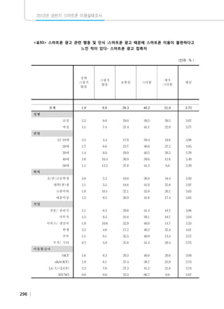 2012년 상반기 스마트폰 이용실태조사

<표93> 스마트폰 광고 관련 행동 및 인식 :스마트폰 광고 때문에 스마트폰 이용이 불편하다고
느낀 적이 있다- 스마트폰 광고 접촉자
(단위 :％）

전혀
그렇지
않음

그렇지
않음

보통임

그러함

매우
그러함

평균

　

　

　

　

　

　

1.8

8.0

28.3

40.2

21.6

3.72

　

　

　

　

　

　

남성

2.5

8.6

29.0

39.5

20.5

3.67

여성

1.1

7.4

27.4

41.1

22.9

3.77

　

　

　

　

　

　

12-19세

3.5

4.4

17.9

39.4

34.8

3.98

20대

1.7

6.8

23.7

40.6

27.2

3.85

30대

1.4

8.0

29.9

40.5

20.3

3.70

40대

1.6

10.4

36.9

39.6

11.6

3.49

50대

1.1

13.2

37.8

41.3

6.6

3.39

　

　

　

　

　

　

초/중/고등학생

3.8

5.2

19.8

36.8

34.4

3.93

대학(원)생

2.1

5.5

18.6

41.0

32.8

3.97

고졸이하

1.8

10.1

32.1

35.9

20.1

3.63

대졸이상

1.5

8.5

30.9

41.8

17.4

3.65

　

　

　

　

　

　

전문/ 관리직

2.1

8.3

29.6

41.4

18.7

3.66

　

　
전체

성별
　
연령

　

학력

　

직업

사무직

9.3

31.6

39.1

18.7

3.64

1.9

10.6

32.9

40.0

14.7

3.55

학생

2.5

4.8

17.2

40.2

35.4

4.01

주부

1.1

9.1

35.5

40.9

13.4

3.57

무직/ 기타

0.7

5.9

31.6

41.4

20.4

3.75

　

　

　

　

　

　

SKT

1.6

8.3

29.3

40.8

20.0

3.69

olleh(KT)

1.9

8.1

27.4

38.7

23.9

3.74

LG U+(LGT)

2.3

7.0

27.3

41.5

21.8

3.74

MVNO

　

1.3

서비스/ 생산직

0.0

0.0

33.3

66.7

0.0

3.67

이동통신사

　

296

 