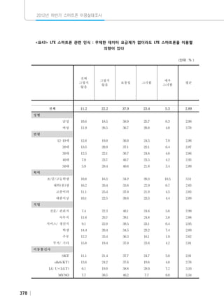 2012년 하반기 스마트폰 이용실태조사

<표43> LTE 스마트폰 관련 인식 : 무제한 데이터 요금제가 없더라도 LTE 스마트폰을 이용할
의향이 있다
(단위 :％）

전혀
그렇지
않음

　

성별

그러함

매우
그러함

평균

　

　

　

　

　

11.2

전체

보통임

　

　

그렇지
않음

22.2

37.9

23.4

5.3

2.89

　

　

　

　

　

　

남성

10.6

18.5

38.9

25.7

6.3

2.99

여성

11.9

26.5

36.7

20.8

4.0

2.78

　

　

　

　

　

　

12-19세

12.6

19.0

36.0

24.5

7.9

2.96

20대

13.5

20.9

37.1

22.1

6.4

2.87

30대

12.5

22.1

36.7

24.8

4.0

2.86

40대

7.9

23.7

40.7

23.5

4.2

2.93

50대

5.9

28.4

40.6

21.8

3.4

2.89

　

　

　

　

　

　

초/중/고등학생

10.8

16.3

34.2

28.3

10.5

3.11

대학(원)생

16.2

20.4

33.8

22.9

6.7

2.83

고졸이하

11.1

25.4

37.0

21.9

4.5

2.83

대졸이상

10.1

22.5

39.6

23.3

4.4

2.89

　

　

　

　

　

　

전문/ 관리직

7.4

22.3

40.1

24.6

5.6

2.99

사무직

11.6

20.7

39.1

24.8

3.8

2.88

서비스/ 생산직

9.1

22.9

38.5

23.1

6.4

2.95

학생

14.4

20.4

34.5

23.2

7.4

2.89

주부

12.2

33.4

36.3

16.1

1.9

2.62

무직/ 기타

15.8

19.4

37.0

23.6

4.2

2.81

　

　

　

　

　

　

SKT

11.1

21.4

37.7

24.7

5.0

2.91

olleh(KT)

13.6

24.2

37.6

19.8

4.8

2.78

LG U+(LGT)

6.1

19.9

38.8

28.0

7.2

3.10

MVNO

7.7

38.5

46.2

7.7

0.0

2.54

　
연령

　

학력

　

직업

　

이동통신사

　

378

 