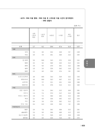 <표72> SNG 이용 행태 : SNG 이용 후 스마트폰 이용 시간이 증가하였다
- SNG 경험자
(단위 :％）

전혀
그렇지
않음

　

성별

그러함

매우
그러함

평균

　

　

　

　

　

2.7

전체

보통임

　

　

그렇지
않음

8.2

29.9

47.4

11.9

3.57

　

　

　

　

　

　

남성

3.4

8.6

33.3

45.0

9.7

3.49

여성

2.0

7.6

26.1

50.0

14.2

3.67

　

　

　

　

　

　

12-19세

5.0

10.9

34.3

37.2

12.6

3.41

20대

3.5

9.2

30.9

45.2

11.2

3.51

30대

1.9

6.8

27.9

50.1

13.2

3.66

40대

1.0

5.6

25.9

56.5

11.0

3.71

50대

1.3

8.6

32.8

47.4

9.9

3.56

　

　

　

　

　

　

초/중/고등학생

4.6

10.6

34.4

35.8

14.5

3.45

대학(원)생

4.6

10.0

33.5

40.7

11.2

3.44

고졸이하

2.5

7.7

31.1

45.1

13.6

3.60

대졸이상

2.0

7.4

27.9

51.5

11.1

3.62

　

　

　

　

　

　

전문/ 관리직

2.2

7.4

28.4

51.2

10.8

3.61

사무직

1.4

7.4

27.3

51.7

12.3

3.66

서비스/ 생산직

1.6

7.3

30.0

49.5

11.5

3.62

학생

5.1

9.9

33.0

39.5

12.5

3.44

주부

0.8

5.9

27.8

50.2

15.2

3.73

무직/ 기타

8.4

14.3

42.0

30.3

5.0

3.09

　

　

　

　

　

　

SKT

2.8

7.0

29.2

48.8

12.2

3.61

olleh(KT)

3.4

9.9

28.6

46.9

11.2

3.53

LG U+(LGT)

1.0

7.7

35.0

43.7

12.6

3.59

MVNO

0.0

0.0

25.0

75.0

0.0

3.75

　
연령

　

학력

　

직업

　

이동통신사

　

409

 