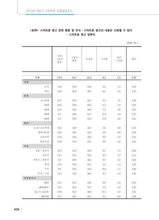 2012년 하반기 스마트폰 이용실태조사

<표90> 스마트폰 광고 관련 행동 및 인식 : 스마트폰 광고의 내용은 신뢰할 수 있다
- 스마트폰 광고 접촉자
(단위 :％）

전혀
그렇지
않음

　

성별

그러함

매우
그러함

평균

　

　

　

　

　

13.8

전체

보통임

　

　

그렇지
않음

34.1

42.2

8.2

1.6

2.50

　

　

　

　

　

　

남성

12.9

31.6

45.6

8.2

1.7

2.54

여성

14.9

36.9

38.3

8.3

1.6

2.45

　

　

　

　

　

　

12-19세

21.7

37.6

32.3

6.3

2.1

2.30

20대

18.3

38.0

35.6

6.2

1.8

2.35

30대

12.6

34.5

44.0

7.4

1.6

2.51

40대

6.7

28.8

51.7

11.8

1.0

2.72

50대

5.1

25.9

54.3

12.8

2.0

2.81

　

　

　

　

　

　

초/중/고등학생

22.3

34.9

34.2

5.6

3.0

2.32

대학(원)생

23.0

36.6

32.8

6.6

0.9

2.26

고졸이하

11.9

33.9

43.6

8.8

1.9

2.55

대졸이상

11.0

33.4

45.2

8.8

1.6

2.57

　

　

　

　

　

　

전문/ 관리직

10.4

33.2

45.6

9.1

1.7

2.58

사무직

12.5

33.4

42.9

9.5

1.7

2.55

서비스/ 생산직

9.6

29.9

49.4

8.8

2.2

2.64

학생

22.8

37.9

32.3

5.5

1.4

2.25

주부

8.8

34.7

45.0

10.3

1.1

2.60

무직/ 기타

13.7

34.2

46.6

4.1

1.4

2.45

　

　

　

　

　

　

SKT

13.5

33.3

42.6

9.0

1.6

2.52

olleh(KT)

14.5

35.5

42.3

5.9

1.8

2.45

LG U+(LGT)

13.0

33.5

40.9

11.1

1.6

2.55

MVNO

27.3

18.2

45.5

9.1

0.0

2.36

　
연령

　

학력

　

직업

　

이동통신사

　

434

 