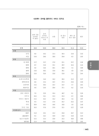 <표100> 모바일 클라우드 서비스 인지도

(단위 :％）

전혀 모름
(들어본
적 없음)

들어
본적은
있으나 잘
모름

보통

잘 알고
있음

매우 잘
알고 있음

평균

　

　

　

　

　

　

10.6

22.8

20.8

34.5

11.4

3.13

　

　

　

　

　

　

남성

8.0

18.3

21.4

38.4

13.9

3.32

여성

13.6

28.0

20.0

29.9

8.5

2.92

　

　

　

　

　

　

12-19세

11.7

15.7

17.8

32.1

22.7

3.38

20대

6.7

15.0

22.1

39.7

16.4

3.44

30대

9.8

24.6

20.1

38.0

7.5

3.09

40대

13.6

30.5

21.0

30.1

4.9

2.82

50대

15.6

35.0

23.0

23.0

3.4

2.64

　

　

　

　

　

　

초/중/고등학생

15.4

14.8

18.2

30.5

21.2

3.27

대학(원)생

6.0

13.4

19.7

37.3

23.6

3.59

고졸이하

14.5

30.4

22.7

24.7

7.7

2.81

대졸이상

9.9

23.9

20.8

37.1

8.2

3.10

　

　

　

　

　

　

전문/ 관리직

7.9

22.9

19.4

40.7

9.1

3.20

사무직

10.3

24.1

21.5

35.3

8.7

3.08

서비스/ 생산직

11.5

25.2

25.2

30.4

7.6

2.97

학생

9.4

14.5

17.8

35.7

22.5

3.47

주부

20.9

40.2

18.6

18.6

1.6

2.40

무직/ 기타

10.3

17.0

27.9

32.1

12.7

3.20

　

　

　

　

　

　

SKT

11.0

22.1

21.2

35.0

10.7

3.12

olleh(KT)

9.2

24.2

18.9

34.8

13.0

3.18

LG U+(LGT)

12.5

21.4

23.8

32.2

10.0

3.06

MVNO

15.4

30.8

15.4

30.8

7.7

2.85

　

　
전체

성별
　
연령

　

학력

　

직업

　

이동통신사

　

445

 