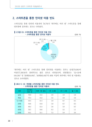 2012년 상반기 스마트폰 이용실태조사

2. 스마트폰을 통한 인터넷 이용 빈도
스마트폰을 통한 인터넷 이용자의 78.7%가 ‘하루에도 여러 번’ 스마트폰을 통해
인터넷에 접속하는 것으로 나타났다.
<그림3-3> 스마트폰을 통한 인터넷 이용 빈도
- 스마트폰을 통한 인터넷 이용자

(단위：%)

‘하루에도 여러 번’ 스마트폰을 통해 인터넷을 이용하는 경우는 남성(79.9%)이
여성(77.2%)보다 상대적으로 많은 것으로 나타났으며,

연령별로는 ‘12-19세

(84.5%)’ 및 ‘20대(84.8%)’, ‘30대(80.4%)’의 80% 이상이 하루에도 여러 번 이용하는
것으로 조사되었다.
<표3-1> 성ㆍ연령별 스마트폰을 통한 인터넷 이용 빈도
- 스마트폰을 통한 인터넷 이용자

(단위：%)

하루에도
여러 번

하루 1번 정도

1주 3-4회

1주 1-2회

월 1-3회

남성

79.9

13.3

3.9

1.9

1.0

여성

77.2

15.3

4.5

2.0

1.0

12-19세

84.5

11.4

2.9

0.7

0.5

20대

84.8

11.0

3.0

0.7

0.5

30대

80.4

13.4

3.6

2.0

0.7

40대

70.7

18.6

6.2

3.5

1.1

50대

64.1

21.1

7.3

3.9

3.6

구분　

22

 