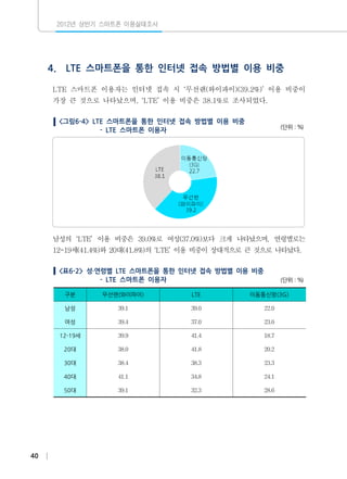 2012년 상반기 스마트폰 이용실태조사

4.

LTE 스마트폰을 통한 인터넷 접속 방법별 이용 비중

LTE 스마트폰 이용자는 인터넷 접속 시 ‘무선랜(와이파이)(39.2%)’ 이용 비중이
가장 큰 것으로 나타났으며, ‘LTE’ 이용 비중은 38.1%로 조사되었다.
<그림6-4> LTE 스마트폰을 통한 인터넷 접속 방법별 이용 비중
- LTE 스마트폰 이용자

(단위：%)

남성의 ‘LTE’ 이용 비중은 39.0%로 여성(37.0%)보다 크게 나타났으며, 연령별로는
12-19세(41.4%)와 20대(41.8%)의 ‘LTE’ 이용 비중이 상대적으로 큰 것으로 나타났다.
<표6-2> 성·연령별 LTE 스마트폰을 통한 인터넷 접속 방법별 이용 비중
- LTE 스마트폰 이용자
구분　

(단위：%)

LTE

이동통신망(3G)

남성

39.1

39.0

22.0

여성

39.4

37.0

23.6

12-19세

39.9

41.4

18.7

20대

38.0

41.8

20.2

30대

38.4

38.3

23.3

40대

41.1

34.8

24.1

50대

40

무선랜(와이파이)

39.1

32.3

28.6

 