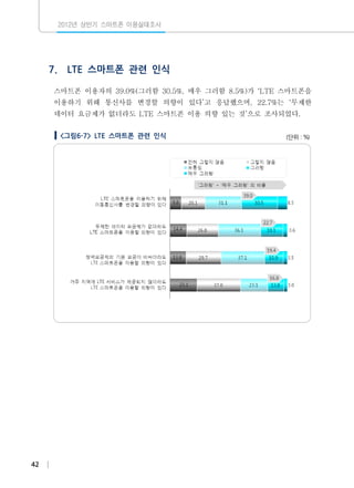 2012년 상반기 스마트폰 이용실태조사

7.

LTE 스마트폰 관련 인식

스마트폰 이용자의 39.0%(그러함 30.5%, 매우 그러함 8.5%)가 ‘LTE 스마트폰을
이용하기 위해 통신사를 변경할 의향이 있다’고 응답했으며, 22.7%는 ‘무제한
데이터 요금제가 없더라도 LTE 스마트폰 이용 의향 있는 것’으로 조사되었다.
<그림6-7> LTE 스마트폰 관련 인식

42

(단위：%)

 