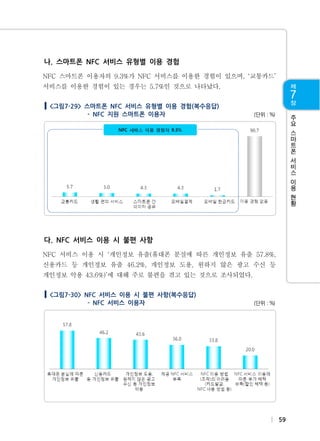 나. 스마트폰 NFC 서비스 유형별 이용 경험
NFC 스마트폰 이용자의 9.3%가 NFC 서비스를 이용한 경험이 있으며, ‘교통카드’
서비스를 이용한 경험이 있는 경우는 5.7%인 것으로 나타났다.
<그림7-29> 스마트폰 NFC 서비스 유형별 이용 경험(복수응답)
- NFC 지원 스마트폰 이용자

(단위：%)

주
요
스
마
트
폰
서
비
스
이
용
현
황

다. NFC 서비스 이용 시 불편 사항
NFC 서비스 이용 시 ‘개인정보 유출(휴대폰 분실에 따른 개인정보 유출 57.8%,
신용카드 등 개인정보 유출 46.2%, 개인정보 도용, 원하지 않은 광고 수신 등
개인정보 악용 43.6%)’에 대해 주로 불편을 겪고 있는 것으로 조사되었다.
<그림7-30> NFC 서비스 이용 시 불편 사항(복수응답)
- NFC 서비스 이용자

(단위：%)

59

 