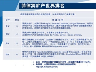 菲律宾矿产世界排名
根据菲律宾国家地质矿业局的数据，以单位面积矿产储量计算。
矿种

排名

储 量 说 明

金矿

3

菲律宾金矿，主要矿区在Baguio, Paracale, Masbate, Surigao和Masara。地质专
家研究认为，根据菲律宾的地质特点，最大和最富有的金矿床很可能蕴藏菲律宾
的错位地区。近期的金矿勘探作业已向浅层储藏区发展。

铜矿

4

菲律宾铜矿储量为48亿吨，占金属矿总储量的67.5%。
主要的铜矿产区在南部Surigao del Norte、Davao、Davao Oriental。

5

镍矿总储量约为10.9亿吨，占金属矿总储量的15.5 %。其中，已探明储量10.2亿
吨，占镍矿总储量的93.72%，平均品位在0.23%～2.47%；可期储量5630万吨，
占5.17%，品位范围在0.36%～1.24%；可能储量为1210万吨，品位在0.23%～
2.27%。较大规模镍矿藏的省还有Surigao del Norte。

6

铬铁矿主要存在于Zambales省和Surigao del Norte省的Dinagat岛。铬铁矿的规
模大小不等，较大规模的铬铁矿储量在几百万吨。Zambales省Coto铬铁矿据信
是世界上已知储量最大的耐火级铬矿。

镍矿

铬矿

 备注：菲律宾金属矿储量为71亿吨，非金属矿储量为510亿吨。
 数据源：中国驻菲律宾大使馆经济商务参赞处
http://ph.mofcom.gov.cn/

 