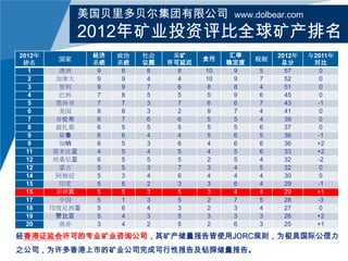 美国贝里多贝尔集团有限公司

www.dolbear.com

2012年矿业投资评比全球矿产排名
2012年
排名
1
2
3
4
5
6
7
8
9
9
11
12
12
14
15
15
17
18
19
20

国家
澳洲
加拿大
智利
巴西
墨西哥
美国
哥伦布
波扎那
秘鲁
加纳
那米比亚
坦桑尼亚
蒙古
阿根廷
印度
菲律宾
中国
印度尼西亚
赞比亚
南非

经济
系统
9
9
9
7
7
8
6
6
6
6
4
6
5
5
5
5
5
5
5
3

政治
系统
8
9
9
8
7
8
7
5
6
5
5
5
5
3
6
5
1
6
4
4

社会
议题
8
4
7
5
3
3
6
5
4
3
4
5
3
4
2
3
3
4
3
2

采矿
许可延迟
8
4
6
5
7
2
6
5
4
6
5
5
7
6
3
5
5
3
5
5

贪污
10
10
8
5
6
9
5
5
5
4
4
2
3
4
3
3
2
2
3
2

汇率
稳定度
9
9
8
9
6
7
5
5
6
6
5
5
4
4
6
4
7
3
3
6

税制
5
7
4
6
7
4
4
6
5
6
6
4
5
4
4
4
5
4
3
3

2012年
总分
57
52
51
45
43
41
39
37
36
36
33
32
32
30
29
29
28
27
26
25

与2011年
对比
0
0
0
0
-1
0
0
0
-1
+2
+2
-2
0
0
-1
+1
-3
0
+2
+1

经香港证监会许可的专业矿业咨询公司，其矿产储量报告皆使用JORC规则，为极具国际公信力
之公司，为许多香港上市的矿业公司完成可行性报告及钻探储量报告。

 