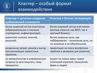 Кластер	
  –	
  особый	
  формат	
  
взаимодействия	
  
Кластер	
  ≠	
  цепочки	
  создания	
  
добавленной	
  стоимости	
  

Кластер	
  ≠	
  бизнес	
  ассоциация	
  

более	
  широкий	
  состав	
  участников	
  
(образовательные	
  и	
  научные	
  
учреждения,	
  инфраструктура);	
  

более	
  широкий	
  состав	
  участников	
  
(разные	
  отрасли;	
  как	
  МСП,	
  так	
  и	
  
крупный	
  бизнес);	
  

равенство	
  голосов,	
  мнений,	
  
решений;	
  
	
  

более	
  широкие	
  цели,	
  где	
  
лоббирование	
  –	
  возможная	
  цель,	
  но	
  
не	
  основная	
  и	
  не	
  обязательная;	
  

разделение	
  затрат,	
  рисков	
  и	
  выгод	
  
при	
  реализации	
  совместных	
  
проектов;	
  

ориентация	
  на	
  поиск	
  внутренних	
  
проблем	
  и	
  резервов	
  для	
  развития;	
  
	
  

не	
  вмешательство	
  в	
  коммерческие	
  
вопросы	
  (у	
  кого	
  покупать,	
  кому	
  
продавать).	
  

акцент	
  на	
  новые	
  идеи,	
  новые	
  
сочетаний	
  отраслей,	
  технологий,	
  
фирм	
  и	
  людей.	
  

	
  

 