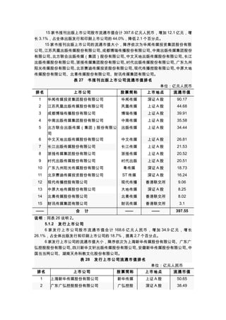 15 家书报刊出版上市公司股市流通市值合计 397.6 亿元人民币，增加 12.1 亿元，增
长 3.1%，占全体出版发行和印刷上市公司的 44.0%，降低 2.1 个百分点。
15 家书报刊出版上市公司的流通市值大小，降序依次为华闻传媒投资集团股份有限
公司、
江苏凤凰出版传媒股份有限公司、
成都博瑞传播股份有限公司、
中南出版传媒集团股份
有限公司、
北方联合出版传媒（集团）股份有限公司、
中文天地出版传媒股份有限公司、
长江
出版传媒股份有限公司、
浙报传媒集团股份有限公司、
时代出版传媒股份有限公司、
广东九州
阳光传媒股份有限公司、
北京赛迪传媒投资股份有限公司、
现代传播控股有限公司、
中原大地
传媒股份有限公司、北青传媒股份有限公司、财讯传媒集团有限公司。
表 27　书报刊出版上市公司流通市值排名
单位：亿元人民币
排名

上市公司

股票简称

上市地点

流通市值

1

华闻传媒投资集团股份有限公司

华闻传媒

深证 A 股

90.17

2

江苏凤凰出版传媒股份有限公司

凤凰传媒

上证 A 股

44.68

3

成都博瑞传播股份有限公司

博瑞传播

上证 A 股

39.91

4

中南出版传媒集团股份有限公司

中南传媒

上证 A 股

35.58

5

出版传媒

上证 A 股

34.44

6

北方联合出版传媒（集团）股份有限公
司
中文天地出版传媒股份有限公司

中文传媒

上证 A 股

26.81

7

长江出版传媒股份有限公司

长江传媒

上证 A 股

21.53

8

浙报传媒集团股份有限公司

浙报传媒

上证 A 股

20.52

9

时代出版传媒股份有限公司

时代出版

上证 A 股

20.51

10

广东九州阳光传媒股份有限公司

粤传媒

深证 A 股

18.73

11

北京赛迪传媒投资股份有限公司

ST 传媒

深证 A 股

16.24

12

现代传播控股有限公司

现代传播

香港联交所

9.06

13

中原大地传媒股份有限公司

大地传媒

深证 A 股

8.25

14

北青传媒股份有限公司

北青传媒

香港联交所

8.02

15

财讯传媒集团有限公司

财讯传媒

香港联交所

3.1

——

——

397.55

——

合

计

说明：同表 26 说明 2。
5.1.2　发行上市公司
6 家发行上市公司股市 流通市值合计 168.6 亿元人民币，增加 34.9 亿元，增长
26.1%，占全体出版发行和印刷上市公司的 18.7%，提高 2.7 个百分点。
6 家发行上市公司的流通市值大小，降序依次为上海新华传媒股份有限公司、广东广
弘控股股份有限公司、
四川新华文轩出版传媒股份有限公司、
安徽新华传媒股份有限公司、
中
国当当网公司、湖南天舟科教文化股份有限公司。
表 28　发行上市公司流通市值排名
单位：亿元人民币
排名

上市公司

股票简称

上市地点

流通市值

1

上海新华传媒股份有限公司

新华传媒

上证 A 股

50.65

2

广东广弘控股股份有限公司

广弘控股

深证 A 股

38.49

 
