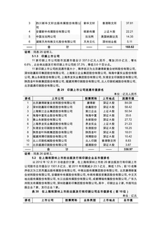 4

四川新华文轩出版传媒股份有限公 新华文轩
司
安徽新华传媒股份有限公司
皖新传媒

5

中国当当网公司

6

湖南天舟科教文化股份有限公司

3

——

37.81

上证 A 股

22.21

当当网

合　　　　　计

香港联交所

美国纳斯达克

14.35

天舟文化

深圳创业板

5.11

——

——

168.62

说明：同表 26 说明 2。
5.1.3　印刷上市公司
11 家印刷上市公司股市流通市值合计 337.0 亿元人民币，增加 20.8 亿元，增长
6.6%，占全体出版发行和印刷上市公司的 37.3%，降低 0.6 个百分点。
11 家印刷上市公司的流通市值大小，降序依次为北京康得新复合材料股份有限公司、
深圳劲嘉彩印集团股份有限公司、
上海紫江企业集团股份有限公司、
珠海中富实业股份有限
公司、
黄山永新股份有限公司、
上海界龙实业集团股份有限公司、
东港安全印刷股份有限公司、
陕西金叶科教集团股份有限公司、
福建鸿博印刷股份有限公司、
北人印刷机械股份有限公司、
北京盛通印刷股份有限公司。
表 29　印刷上市公司流通市值排名
单位：亿元人民币
排名
1
2
3
4
5
6
7
8
9
10
11

上市公司

股票简称

北京康得新复合材料股份有限公司
深圳劲嘉彩印集团股份有限公司
上海紫江企业集团股份有限公司
珠海中富实业股份有限公司
黄山永新股份有限公司
上海界龙实业集团股份有限公司
东港安全印刷股份有限公司
陕西金叶科教集团股份有限公司
福建鸿博印刷股份有限公司
北人印刷机械股份有限公司
北京盛通印刷股份有限公司

康得新
劲嘉股份
紫江企业
珠海中富
永新股份
界龙实业
东港股份
陕西金叶
鸿博股份
北人印刷
盛通股份

上市地点
深证 A 股
深证 A 股
上证 A 股
深证 A 股
深证 A 股
上证 A 股
深证 A 股
深证 A 股
深证 A 股
香港联交所
深证 A 股

流通市值
84.08
58.42
50.54
35.6
27.72
21.23
18.25
18.01
10.42
8.83
3.87

——
——
336.97
合　　　　　计
说明：同表 26 说明 2。
5.2　在上海和深圳上市的出版发行和印刷企业总市值排名
以 2012 年 12 月 31 日收盘价计算，在上海和深圳上市的 26 家出版发行和印刷上市
公司股市总市值合计 1501.8 亿元，较 2011 年同期减少 23.1 亿元，降低 1.5%；前 10 名降
——

序依次为江苏凤凰出版传媒股份有限公司、
中南出版传媒集团股份有限公司、
北京康得新复
合材料股份有限公司、
安徽新华传媒股份有限公司、
华闻传媒投资集团股份有限公司、
中文天
地出版传媒股份有限公司、
长江出版传媒股份有限公司、
成都博瑞传播股份有限公司、
广东九
州阳光传媒股份有限公司、
深圳劲嘉彩印集团股份有限公司。
其中，印刷企业 2 家、
书报刊出
版企业 7 家、发行企业 1 家。
表 30　在上海和深圳上市的出版发行和印刷公司总市值排名（前 10 位）
单位：亿元
排名

上市公司

股票简称

业务类型

上市地点

总市值

 