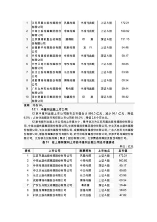 1
2
3
4
5
6
7
8
9
10

江苏凤凰出版传媒股份
有限公司
中南出版传媒集团股份
有限公司
北京康得新复合材料股
份有限公司
安徽新华传媒股份有限
公司
华闻传媒投资集团股份
有限公司
中文天地出版传媒股份
有限公司
长江出版传媒股份有限
公司
成都博瑞传播股份有限
公司
广东九州阳光传媒股份
有限公司
深圳劲嘉彩印集团股份
有限公司

凤凰传媒

书报刊出版

上证 A 股

172.21

中南传媒

书报刊出版

上证 A 股

160.92

康得新

印　　刷

深证 A 股

151.15

上证 A 股

94.46

皖新传媒

发

行

华闻传媒

书报刊出版

深证 A 股

90.17

中文传媒

书报刊出版

上证 A 股

80.85

长江传媒

书报刊出版

上证 A 股

63.96

博瑞传播

书报刊出版

上证 A 股

60.54

粤传媒

书报刊出版

深证 A 股

59.44

劲嘉股份

印　　刷

深证 A 股

58.42

说明：同表 26。
5.2.1　书报刊出版上市公司
12 家 书 报 刊 出 版 上 市 公 司 股 市 总 市 值 合 计 886.0 亿 元 ， 减 少 56.1 亿 元 ， 降 低
6.0%；占全体出版发行和印刷上市公司的 59.0%，降低 2.8 个百分点。
12 家书报刊出版上市公司的总市值大小，降序依次为江苏凤凰出版传媒股份有限公
司、
中南出版传媒集团股份有限公司、
华闻传媒投资集团股份有限公司、
中文天地出版传媒股
份有限公司、
长江出版传媒股份有限公司、
成都博瑞传播股份有限公司、
广东九州阳光传媒股
份有限公司、
浙报传媒集团股份有限公司、
时代出版传媒股份有限公司、
中原大地传媒股份有
限公司、北方联合出版传媒（集团）股份有限公司、北京赛迪传媒投资股份有限公司。
表 31　在上海和深圳上市的书报刊出版公司总市值排名
单位：亿元
排名

上市公司

股票简称

上市地点

总市值

1

江苏凤凰出版传媒股份有限公司

凤凰传媒

上证 A 股

172.21

2

中南出版传媒集团股份有限公司

中南传媒

上证 A 股

160.92

3

华闻传媒投资集团股份有限公司

华闻传媒

深证 A 股

90.17

4

中文天地出版传媒股份有限公司

中文传媒

上证 A 股

80.85

5

长江出版传媒股份有限公司

长江传媒

上证 A 股

63.96

6

成都博瑞传播股份有限公司

博瑞传播

上证 A 股

60.54

7

广东九州阳光传媒股份有限公司

粤传媒

深证 A 股

59.44

8

浙报传媒集团股份有限公司

浙报传媒

上证 A 股

58.05

9

时代出版传媒股份有限公司

时代出版

上证 A 股

47.82

 
