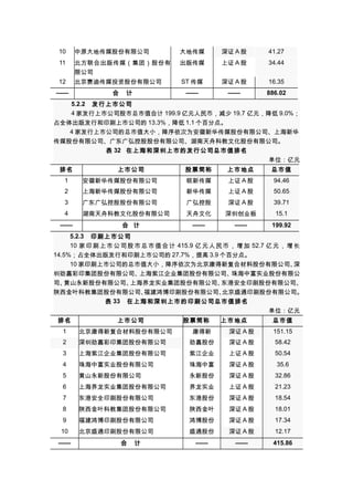 10

中原大地传媒股份有限公司

大地传媒

深证 A 股

41.27

11

北方联合出版传媒（集团）股份有
限公司

出版传媒

上证 A 股

34.44

12

北京赛迪传媒投资股份有限公司

ST 传媒

深证 A 股

16.35

——

——

886.02

——

合

计

5.2.2　发行上市公司
4 家发行上市公司股市总市值合计 199.9 亿元人民币，减少 19.7 亿元，降低 9.0%；
占全体出版发行和印刷上市公司的 13.3%，降低 1.1 个百分点。
4 家发行上市公司的总市值大小，降序依次为安徽新华传媒股份有限公司、上海新华
传媒股份有限公司、广东广弘控股股份有限公司、湖南天舟科教文化股份有限公司。
表 32 在上海和深圳上市的发行公司总市值排名
单位：亿元
排名

上市公司

股票简称

上市地点

总市值

1

安徽新华传媒股份有限公司

皖新传媒

上证 A 股

94.46

2

上海新华传媒股份有限公司

新华传媒

上证 A 股

50.65

3

广东广弘控股股份有限公司

广弘控股

深证 A 股

39.71

4

湖南天舟科教文化股份有限公司

天舟文化

深圳创业板

15.1

——

——

199.92

——

合 计

5.2.3　印刷上市公司
10 家 印 刷 上 市 公 司 股 市 总 市 值 合 计 415.9 亿 元 人 民 币 ， 增 加 52.7 亿 元 ， 增 长
14.5%；占全体出版发行和印刷上市公司的 27.7%，提高 3.9 个百分点。
10 家印刷上市公司的总市值大小，降序依次为北京康得新复合材料股份有限公司、
深
圳劲嘉彩印集团股份有限公司、
上海紫江企业集团股份有限公司、
珠海中富实业股份有限公
司、
黄山永新股份有限公司、
上海界龙实业集团股份有限公司、
东港安全印刷股份有限公司、
陕西金叶科教集团股份有限公司、
福建鸿博印刷股份有限公司、
北京盛通印刷股份有限公司。
表 33　在上海和深圳上市的印刷公司总市值排名
单位：亿元
排名

上市公司

1

北京康得新复合材料股份有限公司

2

股票简称

上市地点

总市值

康得新

深证 A 股

151.15

深圳劲嘉彩印集团股份有限公司

劲嘉股份

深证 A 股

58.42

3

上海紫江企业集团股份有限公司

紫江企业

上证 A 股

50.54

4

珠海中富实业股份有限公司

珠海中富

深证 A 股

35.6

5

黄山永新股份有限公司

永新股份

深证 A 股

32.86

6

上海界龙实业集团股份有限公司

界龙实业

上证 A 股

21.23

7

东港安全印刷股份有限公司

东港股份

深证 A 股

18.54

8

陕西金叶科教集团股份有限公司

陕西金叶

深证 A 股

18.01

9

福建鸿博印刷股份有限公司

鸿博股份

深证 A 股

17.34

10

北京盛通印刷股份有限公司

盛通股份

深证 A 股

12.17

——

——

415.86

——

合

计

 