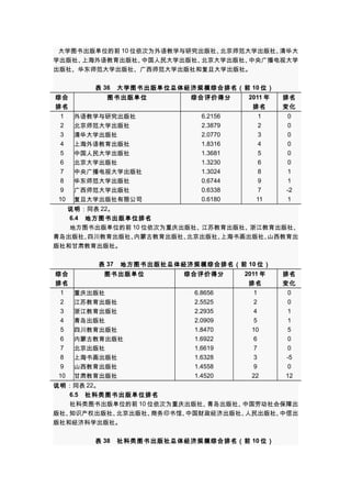 大学图书出版单位的前 10 位依次为外语教学与研究出版社、
北京师范大学出版社、
清华大
学出版社、
上海外语教育出版社、
中国人民大学出版社、
北京大学出版社、
中央广播电视大学
出版社、华东师范大学出版社、广西师范大学出版社和复旦大学出版社。

综合
排名
1
2
3
4
5
6
7
8
9
10

表 36　大学图书出版单位总体经济规模综合排名（前 10 位）
2011 年
图书出版单位
综合评价得分
排名

排名
变化

1
0
外语教学与研究出版社
2
0
北京师范大学出版社
3
0
清华大学出版社
4
0
上海外语教育出版社
5
0
中国人民大学出版社
6
0
北京大学出版社
8
1
中央广播电视大学出版社
9
1
华东师范大学出版社
7
-2
广西师范大学出版社
11
1
复旦大学出版社有限公司
说明：同表 22。
6.4　地方图书出版单位排名
地方图书出版单位的前 10 位依次为重庆出版社、
江苏教育出版社、
浙江教育出版社、
6.2156
2.3879
2.0770
1.8316
1.3681
1.3230
1.3024
0.6744
0.6338
0.6180

青岛出版社、
四川教育出版社、
内蒙古教育出版社、
北京出版社、
上海书画出版社、
山西教育出
版社和甘肃教育出版社。
表 37　地方图书出版社总体经济规模综合排名（前 10 位）
综合
排名
1
2
3
4
5
6
7
8
9
10

图书出版单位
重庆出版社
江苏教育出版社
浙江教育出版社
青岛出版社
四川教育出版社
内蒙古教育出版社
北京出版社
上海书画出版社
山西教育出版社
甘肃教育出版社

综合评价得分

2011 年

6.8656
2.5525
2.2935
2.0909
1.8470
1.6922
1.6619
1.6328
1.4558
1.4520

排名
1
2
4
5
10
6
7
3
9
22

排名
变化
0
0
1
1
5
0
0
-5
0
12

说明：同表 22。
6.5　社科类图书出版单位排名
社科类图书出版单位的前 10 位依次为重庆出版社、
青岛出版社、
中国劳动社会保障出
版社、
知识产权出版社、
北京出版社、
商务印书馆、
中国财政经济出版社、
人民出版社、
中信出
版社和经济科学出版社。
表 38　社科类图书出版社总体经济规模综合排名（前 10 位）

 