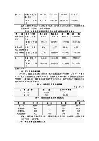 合　计

数量（万册、
份、 2087.92
盒、张）
金额（万美
元）

3222.52

-1134.60

46875.15

9474.08

5310.44
56349.23

-37401.07

说明：差额为累计出口减去累计进口之差。正号表示出口大于进口，存在贸易顺差；
负号表示出口小于进口，存在贸易逆差。
表 13　全国出版物对外贸易情况（出版物进出口经营单位）
类　　型

指标（单位）

累计出口

累计进口

总　　额

差　　额

1639.27

3138.07

4777.34

-1498.80

4863.15

30121.65

34984.80

-25258.50

9.34

18.56

27.90

-9.22

33.54

16685.95

16719.49

-16652.41

数量（万册、
份、
盒、张）

1648.61

3156.63

4805.24

-1508.02

金额（万美
元）

4896.69

46807.60

51704.29

-41910.91

图书、
期刊、数 量 （ 万 册 、
报纸
份）
金额（万美
元）
音像制品、 数 量 （ 万 盒 、
电子出版物 张）
数字出版物 金 额 （ 万 美
元）
合　计

说明：同表 12。
2.11　版权贸易总量规模
2012 年，全国共引进版权 17589 种（其中引进出版物 17193 种），较 2011 年增长
5.7% （其中引进出版物版权增长 10.3% ）；共输出版权 9365 种（其中输出出版物版权
7831 种），增长 20.3%（其中输出出版物版权增长 26.4%）；版权引进品种与输出品种比
例由 2011 年的 2.1:1 降到 1.9:1。
表 14　对外版权贸易总体规模
单位：种，%
总　体　指　标

数　　量

较 2011 年增减

引　进
输　出

17589
9365

5.71
20.33

表 15　对外出版物版权贸易的构成
单位：种
类　　型
图　书
录音制品
录像制品
电子出版物

引　进
16115
475
503
100

输　出
7568
97
51
115

总　额
23683
572
554
215

差　额
-8547
-378
-452
15

说明：差额为输出减去引进之差。正号表示输出大于引进，存在顺差；负号表示输
出小于引进，存在逆差。
2.12　单位数量与直接就业人数

 