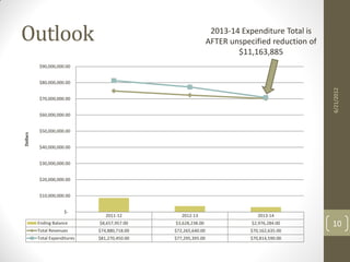 Outlook                                                           2013-14 Expenditure Total is
                                                                 AFTER unspecified reduction of
                                                                         $11,163,885
          $90,000,000.00


          $80,000,000.00




                                                                                                  6/21/2012
          $70,000,000.00


          $60,000,000.00


          $50,000,000.00
Dollars




          $40,000,000.00


          $30,000,000.00


          $20,000,000.00


          $10,000,000.00


                      $-
                                  2011-12          2012-13                      2013-14
          Ending Balance       $8,657,957.00    $3,628,238.00                $2,976,284.00        10
          Total Revenues       $74,880,718.00   $72,265,640.00               $70,162,635.00
          Total Expenditures   $81,270,450.00   $77,295,395.00               $70,814,590.00
 