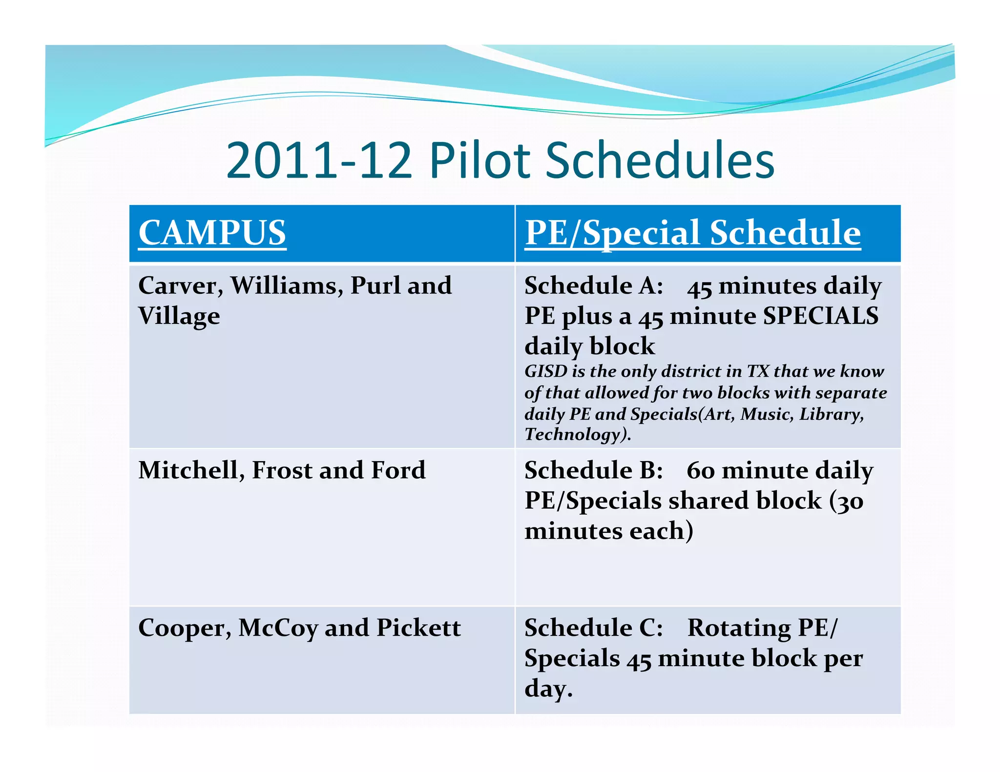 2011-­‐12	
  Pilot	
  Schedules	
  
CAMPUS	
                                  PE/Special	
  Schedule	
  
Carver,	
  Williams,	
  Purl	
  and	
     Schedule	
  A:	
  	
  	
  	
  45	
  minutes	
  daily	
  
Village	
                                 PE	
  plus	
  a	
  45	
  minute	
  SPECIALS	
  
                                          daily	
  block	
  
                                          GISD	
  is	
  the	
  only	
  district	
  in	
  TX	
  that	
  we	
  know	
  
                                          of	
  that	
  allowed	
  for	
  two	
  blocks	
  with	
  separate	
  
                                          daily	
  PE	
  and	
  Specials(Art,	
  Music,	
  Library,	
  
                                          Technology).	
  

Mitchell,	
  Frost	
  and	
  Ford	
       Schedule	
  B:	
  	
  	
  	
  60	
  minute	
  daily	
  
                                          PE/Specials	
  shared	
  block	
  (30	
  
                                          minutes	
  each)	
  


Cooper,	
  McCoy	
  and	
  Pickett	
      Schedule	
  C:	
  	
  	
  	
  Rotating	
  PE/
                                          Specials	
  45	
  minute	
  block	
  per	
  
                                          day.	
  	
  	
  
 