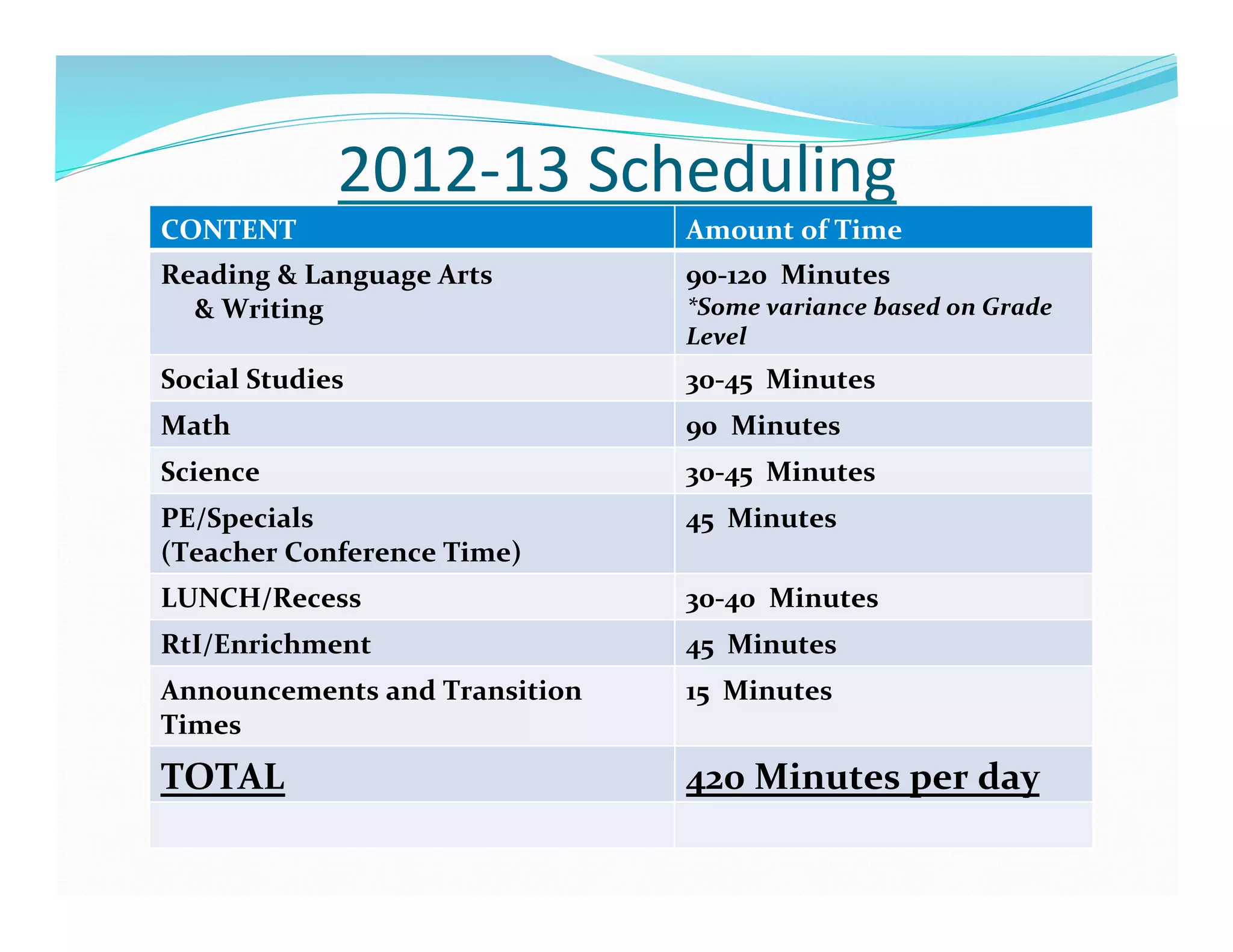 2012-­‐13	
  Scheduling	
  
CONTENT	
                                Amount	
  of	
  Time	
  
Reading	
  &	
  Language	
  Arts	
       90-­‐120	
  	
  Minutes	
  
	
  	
  	
  	
  	
  &	
  Writing	
       *Some	
  variance	
  based	
  on	
  Grade	
  
                                         Level	
  
Social	
  Studies	
                      30-­‐45	
  	
  Minutes	
  
Math	
                                   90	
  	
  Minutes	
  
Science	
                                30-­‐45	
  	
  Minutes	
  
PE/Specials	
  	
                        45	
  	
  Minutes	
  
(Teacher	
  Conference	
  Time)	
  
LUNCH/Recess	
                           30-­‐40	
  	
  Minutes	
  
RtI/Enrichment	
                         45	
  	
  Minutes	
  
Announcements	
  and	
  Transition	
     15	
  	
  Minutes	
  
Times	
  
TOTAL	
                                  420	
  Minutes	
  per	
  day	
  
 