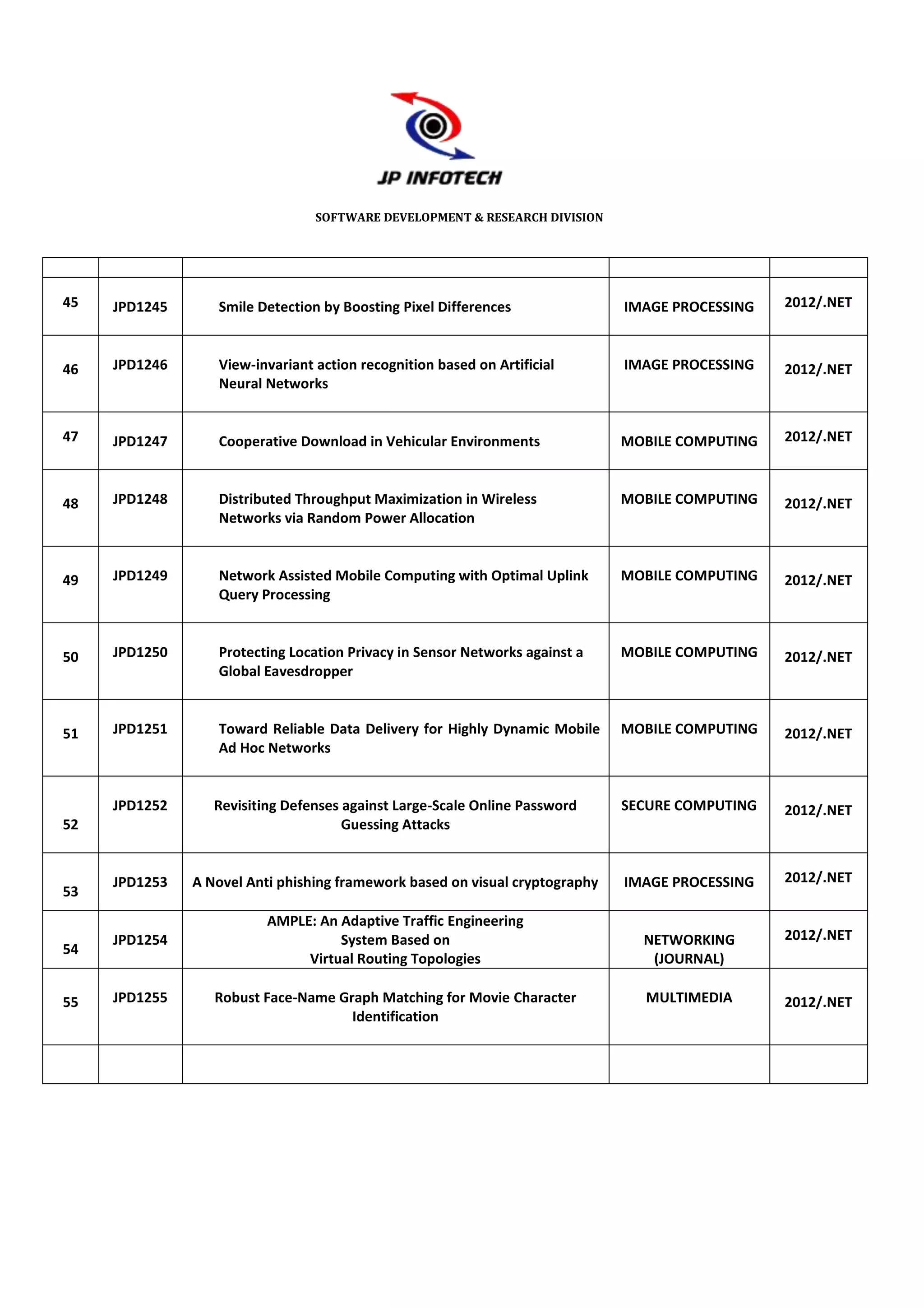 SOFTWARE DEVELOPMENT & RESEARCH DIVISION




45   JPD1245      Smile Detection by Boosting Pixel Differences               IMAGE PROCESSING   2012/.NET



46   JPD1246      View-invariant action recognition based on Artificial       IMAGE PROCESSING   2012/.NET
                  Neural Networks


47   JPD1247      Cooperative Download in Vehicular Environments              MOBILE COMPUTING   2012/.NET



48   JPD1248      Distributed Throughput Maximization in Wireless             MOBILE COMPUTING   2012/.NET
                  Networks via Random Power Allocation



49   JPD1249      Network Assisted Mobile Computing with Optimal Uplink       MOBILE COMPUTING   2012/.NET
                  Query Processing



50   JPD1250      Protecting Location Privacy in Sensor Networks against a    MOBILE COMPUTING   2012/.NET
                  Global Eavesdropper



51   JPD1251      Toward Reliable Data Delivery for Highly Dynamic Mobile     MOBILE COMPUTING   2012/.NET
                  Ad Hoc Networks


     JPD1252      Revisiting Defenses against Large-Scale Online Password     SECURE COMPUTING   2012/.NET
52                                    Guessing Attacks


     JPD1253   A Novel Anti phishing framework based on visual cryptography   IMAGE PROCESSING   2012/.NET
53
                          AMPLE: An Adaptive Traffic Engineering
     JPD1254                        System Based on                             NETWORKING       2012/.NET
54
                               Virtual Routing Topologies                        (JOURNAL)

55   JPD1255      Robust Face-Name Graph Matching for Movie Character           MULTIMEDIA       2012/.NET
                                     Identification
 