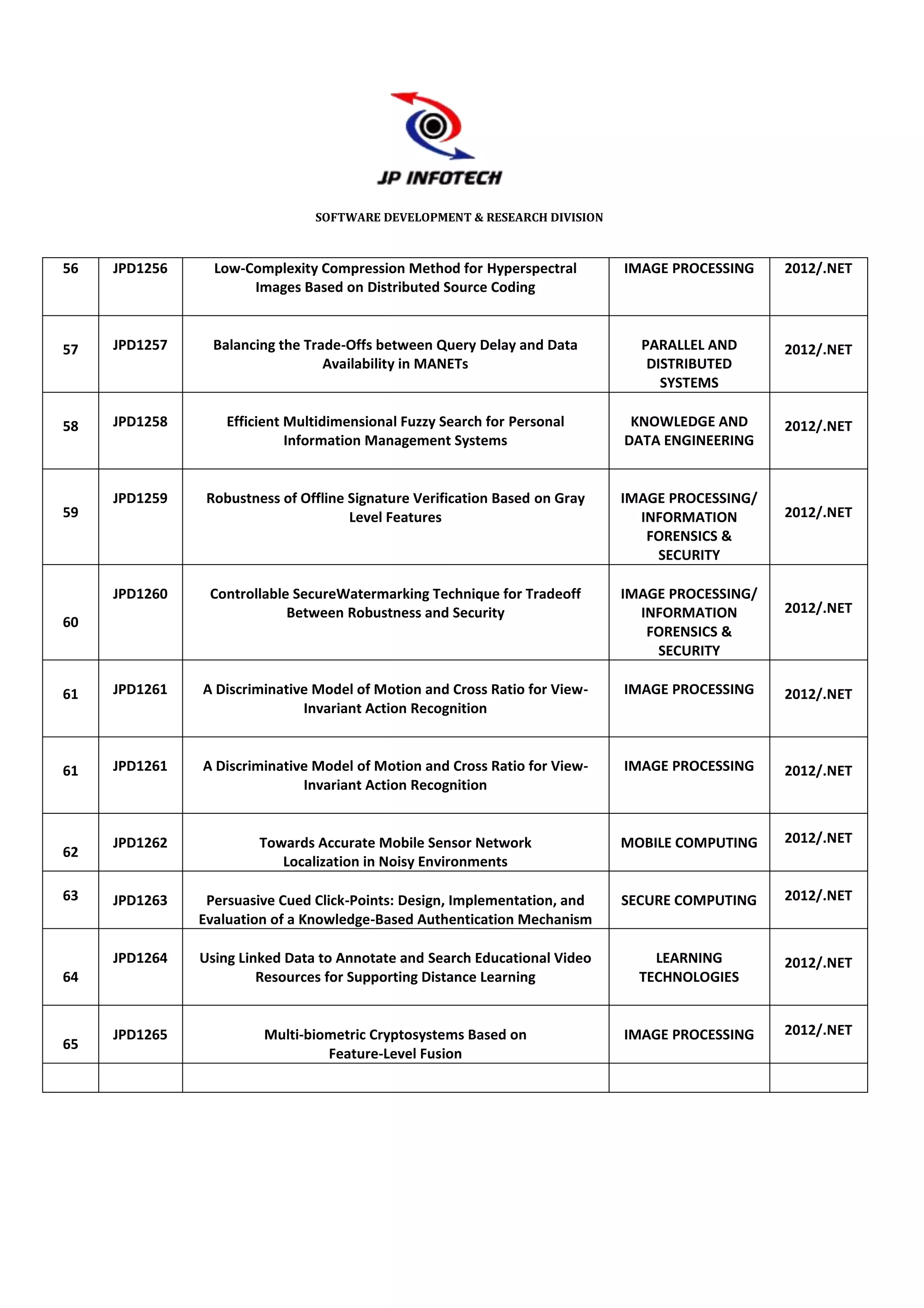 SOFTWARE DEVELOPMENT & RESEARCH DIVISION



56   JPD1256     Low-Complexity Compression Method for Hyperspectral         IMAGE PROCESSING    2012/.NET
                      Images Based on Distributed Source Coding



57   JPD1257     Balancing the Trade-Offs between Query Delay and Data         PARALLEL AND      2012/.NET
                                  Availability in MANETs                        DISTRIBUTED
                                                                                  SYSTEMS

58   JPD1258       Efficient Multidimensional Fuzzy Search for Personal       KNOWLEDGE AND      2012/.NET
                             Information Management Systems                  DATA ENGINEERING


     JPD1259    Robustness of Offline Signature Verification Based on Gray   IMAGE PROCESSING/
59                                    Level Features                           INFORMATION       2012/.NET
                                                                                FORENSICS &
                                                                                 SECURITY

     JPD1260    Controllable SecureWatermarking Technique for Tradeoff       IMAGE PROCESSING/
                            Between Robustness and Security                    INFORMATION       2012/.NET
60
                                                                                FORENSICS &
                                                                                 SECURITY

61   JPD1261   A Discriminative Model of Motion and Cross Ratio for View-    IMAGE PROCESSING    2012/.NET
                              Invariant Action Recognition



61   JPD1261   A Discriminative Model of Motion and Cross Ratio for View-    IMAGE PROCESSING    2012/.NET
                              Invariant Action Recognition


     JPD1262            Towards Accurate Mobile Sensor Network               MOBILE COMPUTING    2012/.NET
62
                           Localization in Noisy Environments

63   JPD1263    Persuasive Cued Click-Points: Design, Implementation, and    SECURE COMPUTING    2012/.NET
               Evaluation of a Knowledge-Based Authentication Mechanism

     JPD1264   Using Linked Data to Annotate and Search Educational Video        LEARNING        2012/.NET
64                      Resources for Supporting Distance Learning             TECHNOLOGIES


     JPD1265            Multi-biometric Cryptosystems Based on               IMAGE PROCESSING    2012/.NET
65
                                 Feature-Level Fusion
 