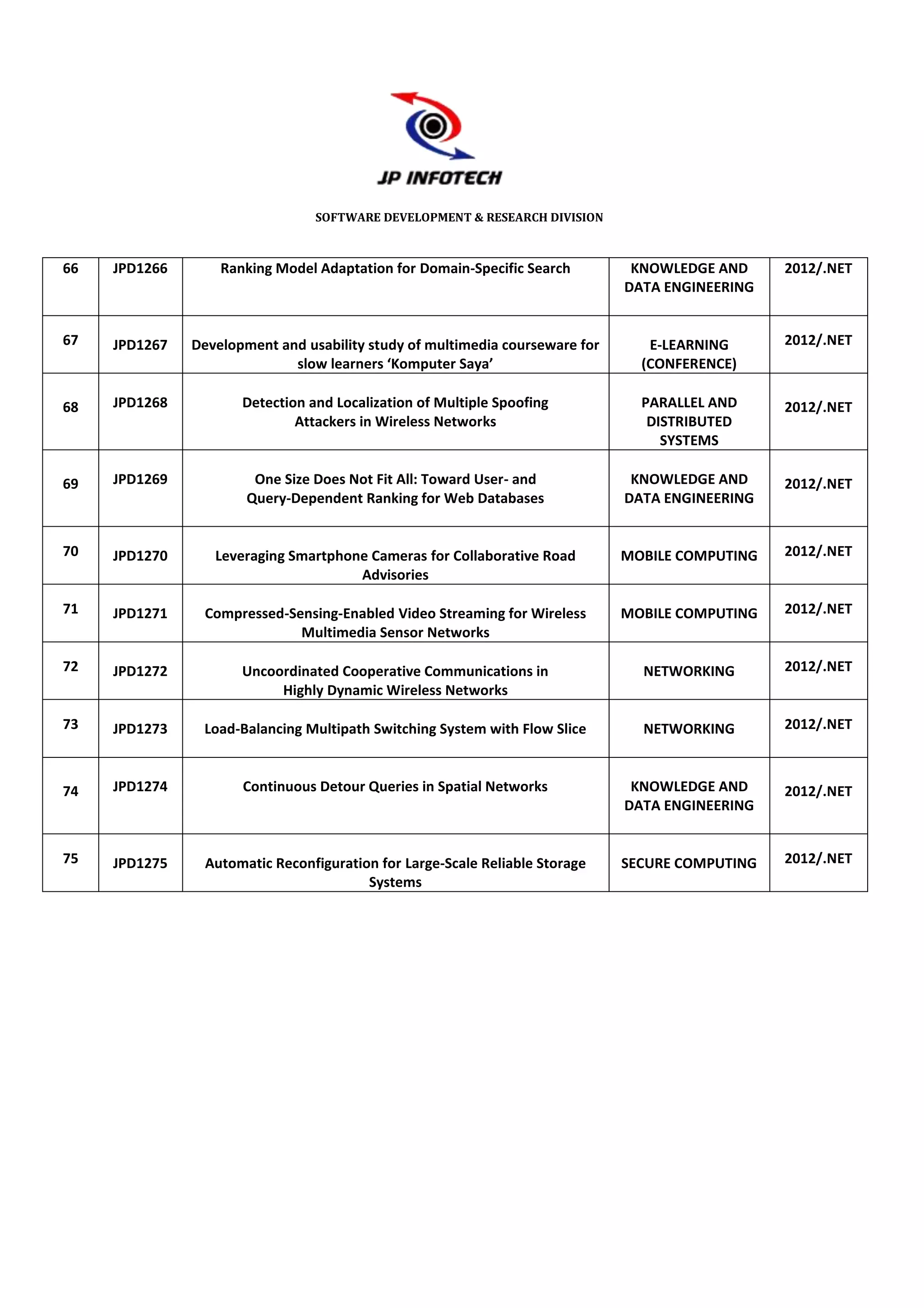 SOFTWARE DEVELOPMENT & RESEARCH DIVISION



66   JPD1266       Ranking Model Adaptation for Domain-Specific Search         KNOWLEDGE AND     2012/.NET
                                                                              DATA ENGINEERING


67   JPD1267   Development and usability study of multimedia courseware for      E-LEARNING      2012/.NET
                             slow learners ‘Komputer Saya’                      (CONFERENCE)

68   JPD1268          Detection and Localization of Multiple Spoofing           PARALLEL AND     2012/.NET
                              Attackers in Wireless Networks                     DISTRIBUTED
                                                                                   SYSTEMS

69   JPD1269            One Size Does Not Fit All: Toward User- and            KNOWLEDGE AND     2012/.NET
                       Query-Dependent Ranking for Web Databases              DATA ENGINEERING


70   JPD1270      Leveraging Smartphone Cameras for Collaborative Road        MOBILE COMPUTING   2012/.NET
                                      Advisories

71   JPD1271    Compressed-Sensing-Enabled Video Streaming for Wireless       MOBILE COMPUTING   2012/.NET
                             Multimedia Sensor Networks

72   JPD1272          Uncoordinated Cooperative Communications in               NETWORKING       2012/.NET
                           Highly Dynamic Wireless Networks

73   JPD1273    Load-Balancing Multipath Switching System with Flow Slice       NETWORKING       2012/.NET



74   JPD1274          Continuous Detour Queries in Spatial Networks            KNOWLEDGE AND     2012/.NET
                                                                              DATA ENGINEERING


75   JPD1275     Automatic Reconfiguration for Large-Scale Reliable Storage   SECURE COMPUTING   2012/.NET
                                         Systems
 