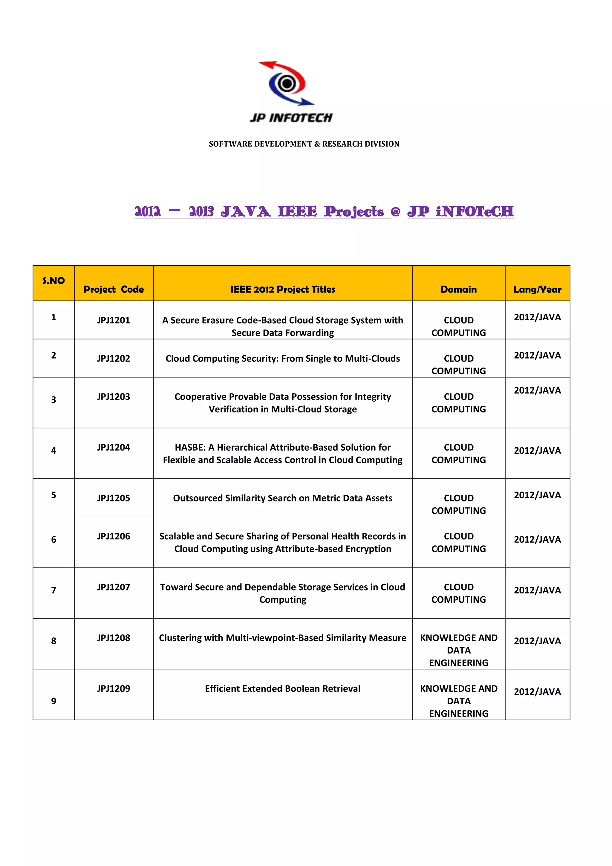 SOFTWARE DEVELOPMENT & RESEARCH DIVISION




                   2012 – 2013 JAVA IEEE Projects @ JP iNFOTeCH



S.NO
       Project Code                   IEEE 2012 Project Titles                       Domain       Lang/Year

 1       JPJ1201      A Secure Erasure Code-Based Cloud Storage System with          CLOUD        2012/JAVA
                                      Secure Data Forwarding                       COMPUTING

 2       JPJ1202       Cloud Computing Security: From Single to Multi-Clouds         CLOUD        2012/JAVA
                                                                                   COMPUTING
                                                                                                  2012/JAVA
 3       JPJ1203         Cooperative Provable Data Possession for Integrity          CLOUD
                                Verification in Multi-Cloud Storage                COMPUTING



 4       JPJ1204         HASBE: A Hierarchical Attribute-Based Solution for          CLOUD        2012/JAVA
                      Flexible and Scalable Access Control in Cloud Computing      COMPUTING


 5       JPJ1205         Outsourced Similarity Search on Metric Data Assets          CLOUD        2012/JAVA
                                                                                   COMPUTING

 6       JPJ1206      Scalable and Secure Sharing of Personal Health Records in      CLOUD        2012/JAVA
                         Cloud Computing using Attribute-based Encryption          COMPUTING



 7       JPJ1207      Toward Secure and Dependable Storage Services in Cloud         CLOUD        2012/JAVA
                                           Computing                               COMPUTING



 8       JPJ1208      Clustering with Multi-viewpoint-Based Similarity Measure    KNOWLEDGE AND   2012/JAVA
                                                                                       DATA
                                                                                    ENGINEERING

         JPJ1209                Efficient Extended Boolean Retrieval              KNOWLEDGE AND   2012/JAVA
 9                                                                                     DATA
                                                                                    ENGINEERING
 