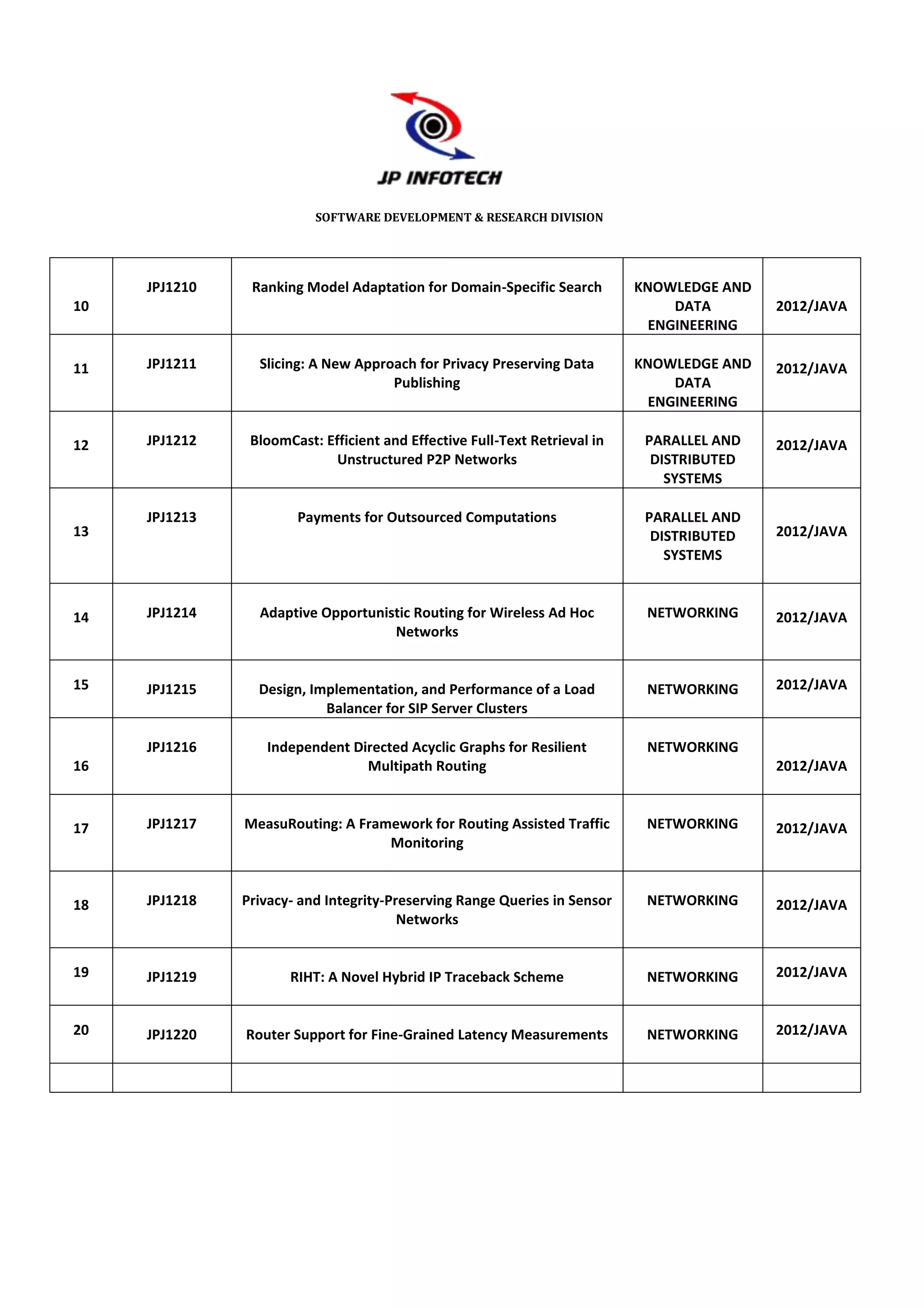 SOFTWARE DEVELOPMENT & RESEARCH DIVISION




     JPJ1210    Ranking Model Adaptation for Domain-Specific Search         KNOWLEDGE AND
10                                                                               DATA       2012/JAVA
                                                                              ENGINEERING

11   JPJ1211     Slicing: A New Approach for Privacy Preserving Data        KNOWLEDGE AND   2012/JAVA
                                     Publishing                                  DATA
                                                                              ENGINEERING

12   JPJ1212    BloomCast: Efficient and Effective Full-Text Retrieval in    PARALLEL AND   2012/JAVA
                             Unstructured P2P Networks                        DISTRIBUTED
                                                                                SYSTEMS

     JPJ1213           Payments for Outsourced Computations                  PARALLEL AND
13                                                                            DISTRIBUTED   2012/JAVA
                                                                                SYSTEMS



14   JPJ1214     Adaptive Opportunistic Routing for Wireless Ad Hoc          NETWORKING     2012/JAVA
                                    Networks


15   JPJ1215     Design, Implementation, and Performance of a Load           NETWORKING     2012/JAVA
                           Balancer for SIP Server Clusters

     JPJ1216      Independent Directed Acyclic Graphs for Resilient          NETWORKING
16                              Multipath Routing                                           2012/JAVA



17   JPJ1217   MeasuRouting: A Framework for Routing Assisted Traffic        NETWORKING     2012/JAVA
                                   Monitoring



18   JPJ1218   Privacy- and Integrity-Preserving Range Queries in Sensor     NETWORKING     2012/JAVA
                                        Networks


19   JPJ1219          RIHT: A Novel Hybrid IP Traceback Scheme               NETWORKING     2012/JAVA


20   JPJ1220   Router Support for Fine-Grained Latency Measurements          NETWORKING     2012/JAVA
 