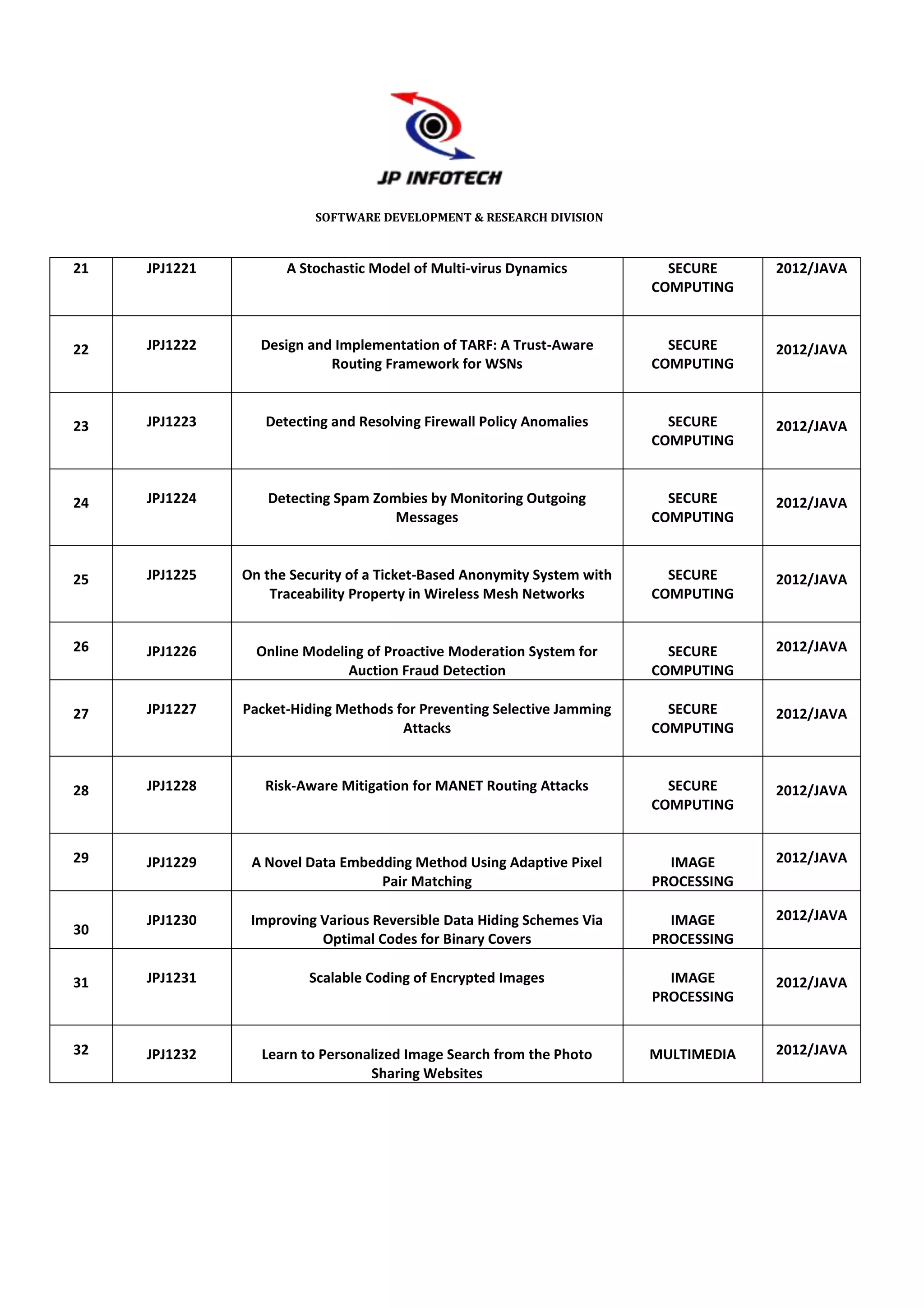 SOFTWARE DEVELOPMENT & RESEARCH DIVISION



21   JPJ1221         A Stochastic Model of Multi-virus Dynamics            SECURE     2012/JAVA
                                                                         COMPUTING



22   JPJ1222     Design and Implementation of TARF: A Trust-Aware          SECURE     2012/JAVA
                           Routing Framework for WSNs                    COMPUTING



23   JPJ1223      Detecting and Resolving Firewall Policy Anomalies        SECURE     2012/JAVA
                                                                         COMPUTING



24   JPJ1224      Detecting Spam Zombies by Monitoring Outgoing            SECURE     2012/JAVA
                                    Messages                             COMPUTING



25   JPJ1225   On the Security of a Ticket-Based Anonymity System with     SECURE     2012/JAVA
                   Traceability Property in Wireless Mesh Networks       COMPUTING


26   JPJ1226     Online Modeling of Proactive Moderation System for        SECURE     2012/JAVA
                              Auction Fraud Detection                    COMPUTING

27   JPJ1227   Packet-Hiding Methods for Preventing Selective Jamming      SECURE     2012/JAVA
                                      Attacks                            COMPUTING



28   JPJ1228      Risk-Aware Mitigation for MANET Routing Attacks          SECURE     2012/JAVA
                                                                         COMPUTING


29   JPJ1229    A Novel Data Embedding Method Using Adaptive Pixel         IMAGE      2012/JAVA
                                  Pair Matching                          PROCESSING

     JPJ1230    Improving Various Reversible Data Hiding Schemes Via       IMAGE      2012/JAVA
30
                          Optimal Codes for Binary Covers                PROCESSING

31   JPJ1231             Scalable Coding of Encrypted Images               IMAGE      2012/JAVA
                                                                         PROCESSING


32   JPJ1232     Learn to Personalized Image Search from the Photo       MULTIMEDIA   2012/JAVA
                                 Sharing Websites
 