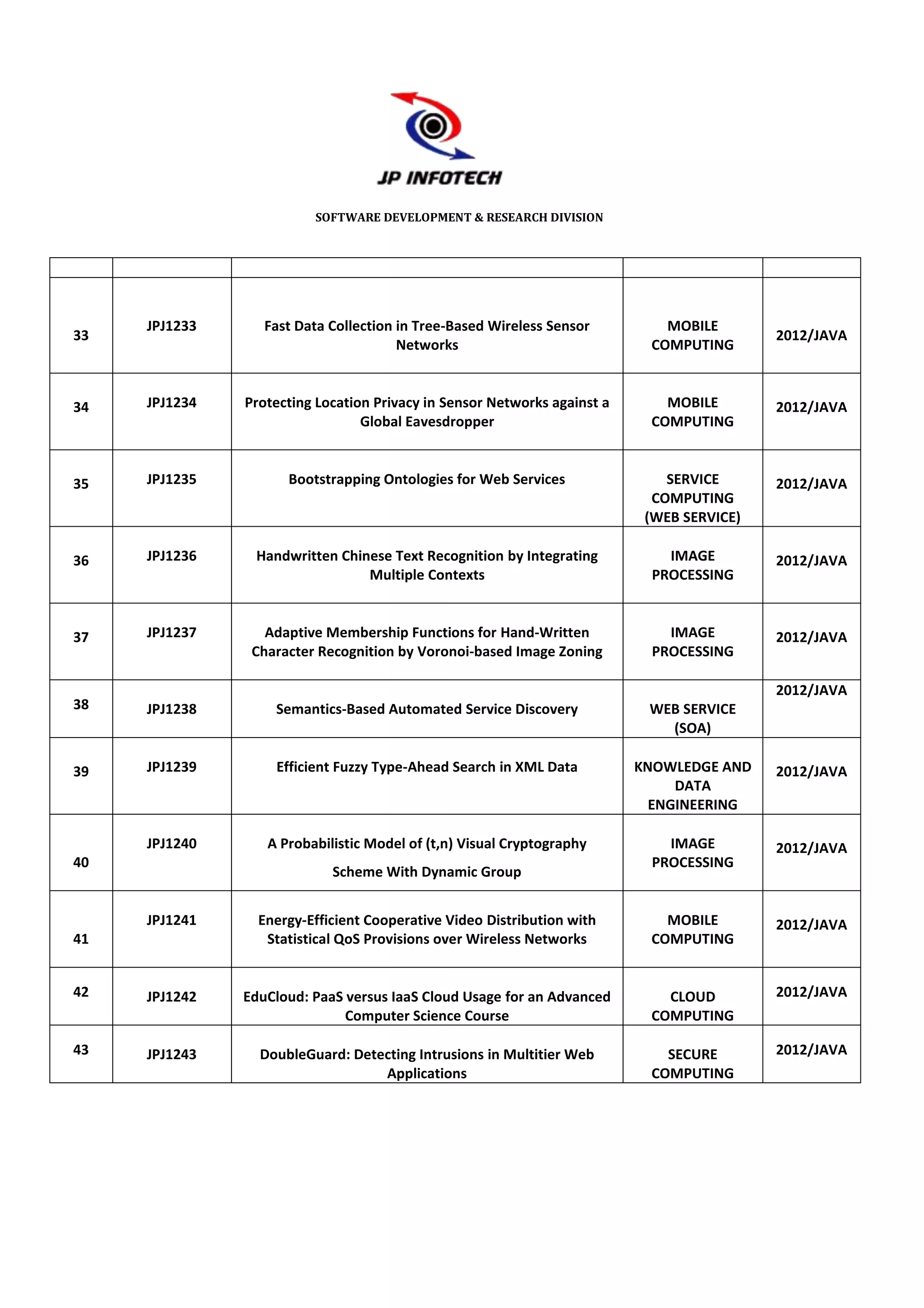 SOFTWARE DEVELOPMENT & RESEARCH DIVISION




     JPJ1233      Fast Data Collection in Tree-Based Wireless Sensor         MOBILE
33                                                                                         2012/JAVA
                                       Networks                            COMPUTING



34   JPJ1234   Protecting Location Privacy in Sensor Networks against a      MOBILE        2012/JAVA
                                 Global Eavesdropper                       COMPUTING



35   JPJ1235         Bootstrapping Ontologies for Web Services                SERVICE      2012/JAVA
                                                                            COMPUTING
                                                                           (WEB SERVICE)

36   JPJ1236    Handwritten Chinese Text Recognition by Integrating          IMAGE         2012/JAVA
                                Multiple Contexts                          PROCESSING



37   JPJ1237      Adaptive Membership Functions for Hand-Written             IMAGE         2012/JAVA
                Character Recognition by Voronoi-based Image Zoning        PROCESSING

                                                                                           2012/JAVA
38   JPJ1238       Semantics-Based Automated Service Discovery             WEB SERVICE
                                                                             (SOA)

39   JPJ1239       Efficient Fuzzy Type-Ahead Search in XML Data          KNOWLEDGE AND    2012/JAVA
                                                                               DATA
                                                                            ENGINEERING

     JPJ1240      A Probabilistic Model of (t,n) Visual Cryptography         IMAGE         2012/JAVA
40                                                                         PROCESSING
                            Scheme With Dynamic Group


     JPJ1241     Energy-Efficient Cooperative Video Distribution with        MOBILE        2012/JAVA
41                Statistical QoS Provisions over Wireless Networks        COMPUTING


42   JPJ1242   EduCloud: PaaS versus IaaS Cloud Usage for an Advanced        CLOUD         2012/JAVA
                              Computer Science Course                      COMPUTING

43   JPJ1243     DoubleGuard: Detecting Intrusions in Multitier Web          SECURE        2012/JAVA
                                  Applications                             COMPUTING
 