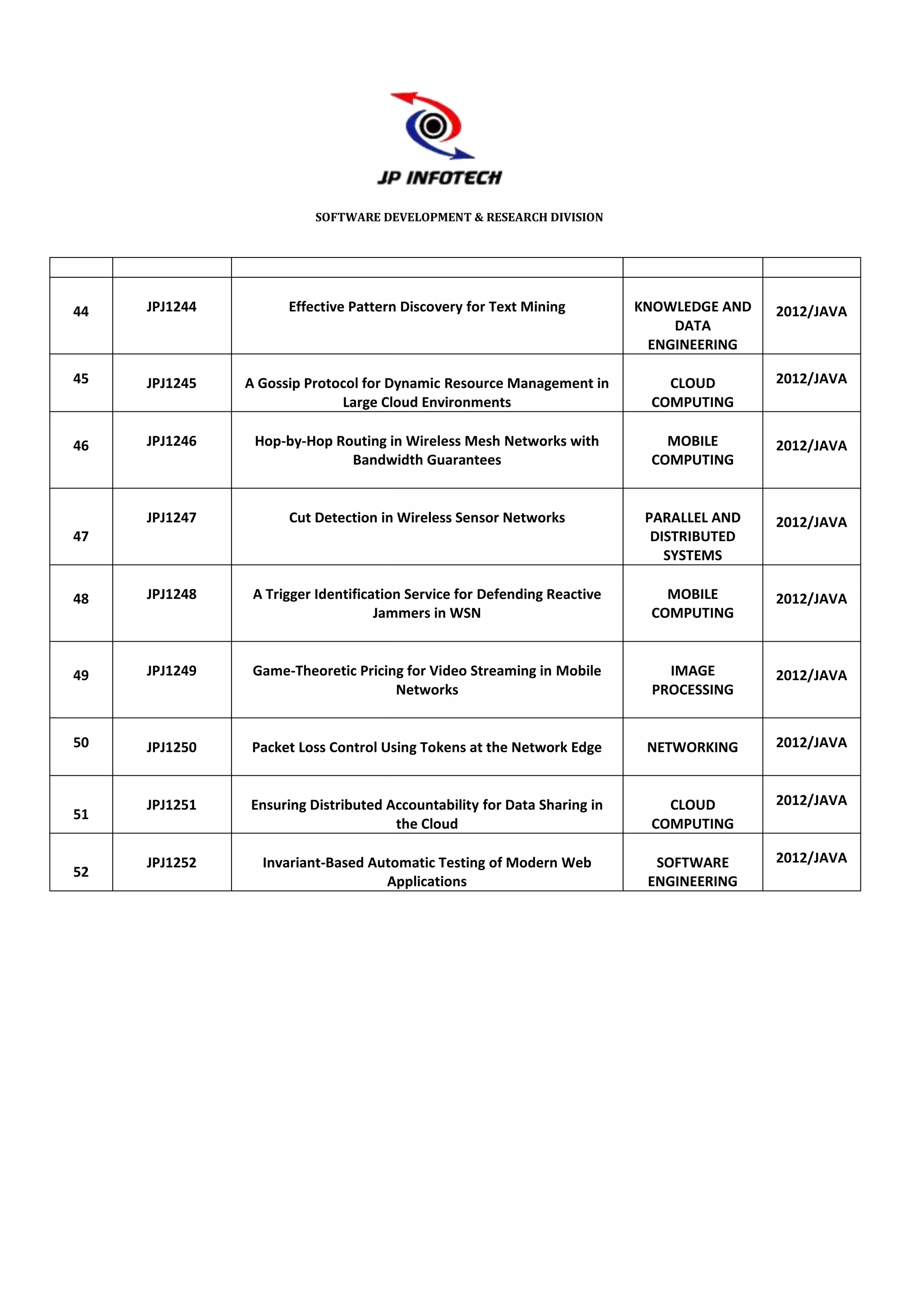 SOFTWARE DEVELOPMENT & RESEARCH DIVISION




44   JPJ1244         Effective Pattern Discovery for Text Mining          KNOWLEDGE AND   2012/JAVA
                                                                               DATA
                                                                            ENGINEERING

45   JPJ1245   A Gossip Protocol for Dynamic Resource Management in          CLOUD        2012/JAVA
                             Large Cloud Environments                      COMPUTING

46   JPJ1246    Hop-by-Hop Routing in Wireless Mesh Networks with            MOBILE       2012/JAVA
                             Bandwidth Guarantees                          COMPUTING


     JPJ1247         Cut Detection in Wireless Sensor Networks             PARALLEL AND   2012/JAVA
47                                                                          DISTRIBUTED
                                                                              SYSTEMS

48   JPJ1248    A Trigger Identification Service for Defending Reactive      MOBILE       2012/JAVA
                                    Jammers in WSN                         COMPUTING



49   JPJ1249    Game-Theoretic Pricing for Video Streaming in Mobile         IMAGE        2012/JAVA
                                     Networks                              PROCESSING


50   JPJ1250    Packet Loss Control Using Tokens at the Network Edge       NETWORKING     2012/JAVA



     JPJ1251   Ensuring Distributed Accountability for Data Sharing in       CLOUD        2012/JAVA
51
                                     the Cloud                             COMPUTING

     JPJ1252     Invariant-Based Automatic Testing of Modern Web            SOFTWARE      2012/JAVA
52
                                   Applications                            ENGINEERING
 