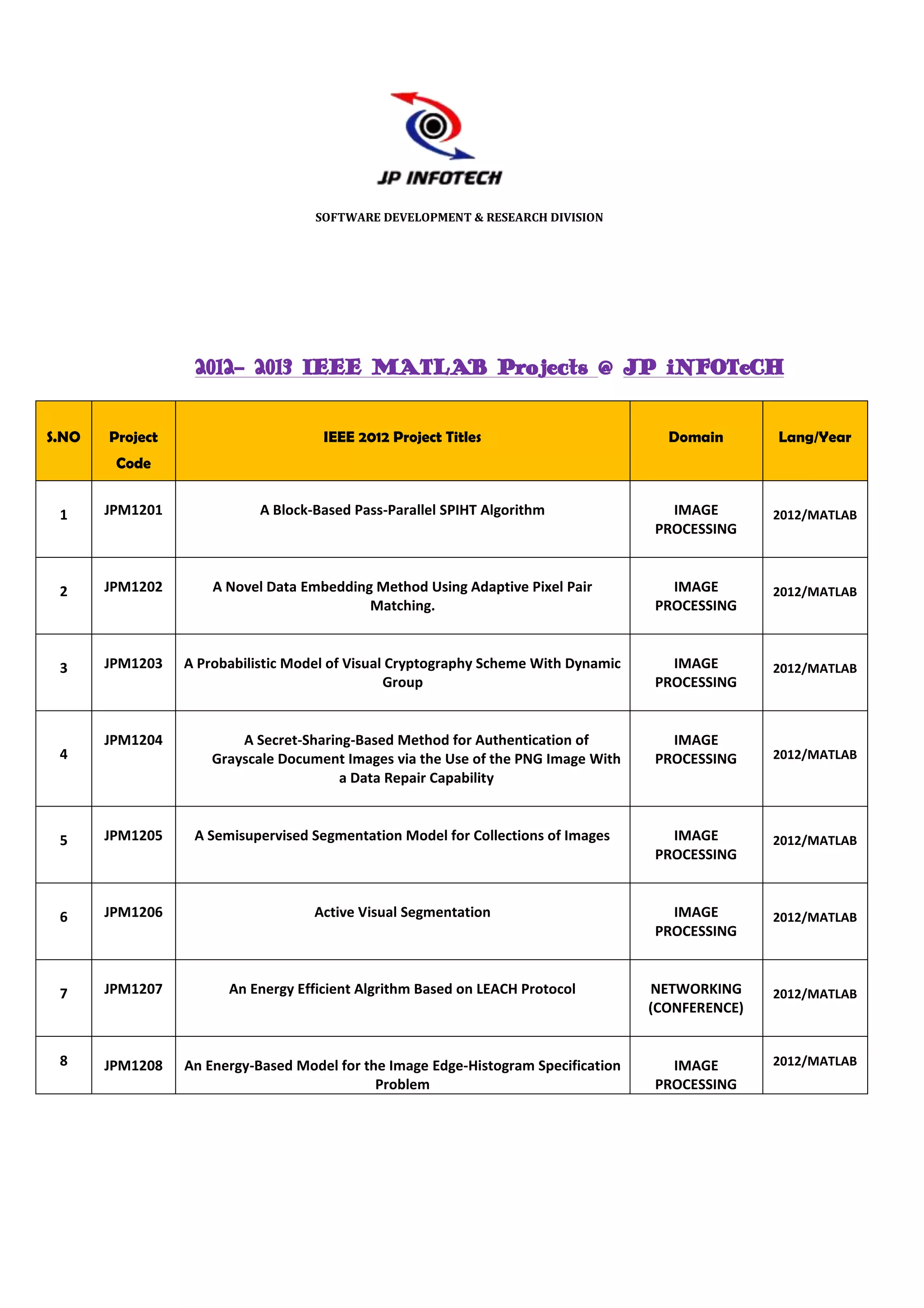 SOFTWARE DEVELOPMENT & RESEARCH DIVISION




                  2012- 2013 IEEE MATLAB Projects @ JP iNFOTeCH


S.NO   Project                       IEEE 2012 Project Titles                         Domain       Lang/Year
        Code


 1     JPM1201              A Block-Based Pass-Parallel SPIHT Algorithm               IMAGE        2012/MATLAB
                                                                                    PROCESSING



 2     JPM1202       A Novel Data Embedding Method Using Adaptive Pixel Pair          IMAGE        2012/MATLAB
                                           Matching.                                PROCESSING



 3     JPM1203   A Probabilistic Model of Visual Cryptography Scheme With Dynamic     IMAGE        2012/MATLAB
                                                Group                               PROCESSING


       JPM1204           A Secret-Sharing-Based Method for Authentication of          IMAGE
 4                   Grayscale Document Images via the Use of the PNG Image With    PROCESSING     2012/MATLAB
                                        a Data Repair Capability



 5     JPM1205    A Semisupervised Segmentation Model for Collections of Images       IMAGE        2012/MATLAB
                                                                                    PROCESSING



 6     JPM1206                      Active Visual Segmentation                        IMAGE        2012/MATLAB
                                                                                    PROCESSING



 7     JPM1207         An Energy Efficient Algrithm Based on LEACH Protocol         NETWORKING     2012/MATLAB
                                                                                    (CONFERENCE)


 8     JPM1208   An Energy-Based Model for the Image Edge-Histogram Specification     IMAGE        2012/MATLAB
                                             Problem                                PROCESSING
 