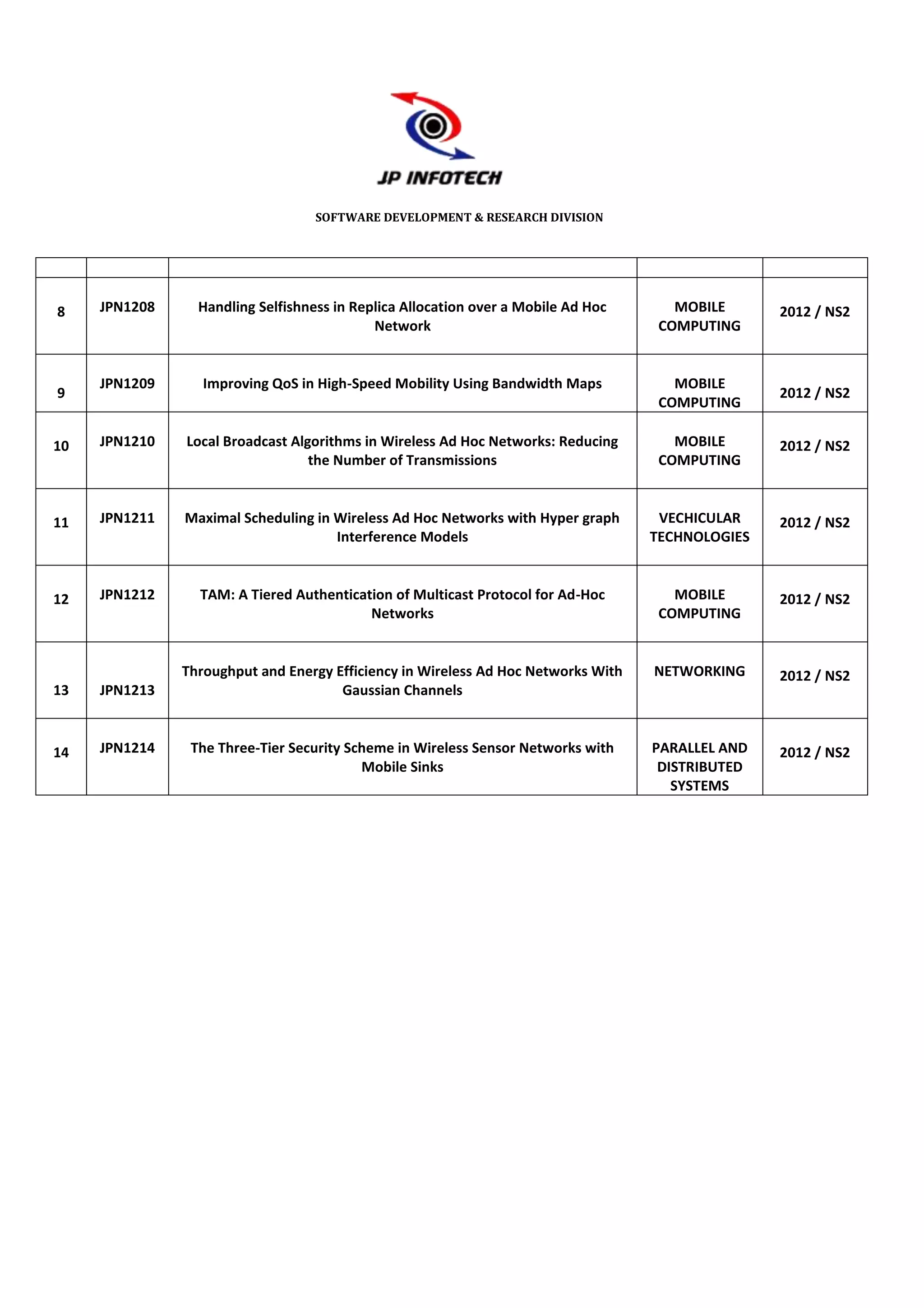 SOFTWARE DEVELOPMENT & RESEARCH DIVISION




8    JPN1208     Handling Selfishness in Replica Allocation over a Mobile Ad Hoc      MOBILE      2012 / NS2
                                            Network                                 COMPUTING


     JPN1209      Improving QoS in High-Speed Mobility Using Bandwidth Maps           MOBILE
9                                                                                                 2012 / NS2
                                                                                    COMPUTING

10   JPN1210   Local Broadcast Algorithms in Wireless Ad Hoc Networks: Reducing       MOBILE      2012 / NS2
                                  the Number of Transmissions                       COMPUTING



11   JPN1211   Maximal Scheduling in Wireless Ad Hoc Networks with Hyper graph      VECHICULAR    2012 / NS2
                                     Interference Models                           TECHNOLOGIES



12   JPN1212     TAM: A Tiered Authentication of Multicast Protocol for Ad-Hoc        MOBILE      2012 / NS2
                                          Networks                                  COMPUTING


               Throughput and Energy Efficiency in Wireless Ad Hoc Networks With   NETWORKING     2012 / NS2
13   JPN1213                          Gaussian Channels



14   JPN1214    The Three-Tier Security Scheme in Wireless Sensor Networks with    PARALLEL AND   2012 / NS2
                                          Mobile Sinks                              DISTRIBUTED
                                                                                      SYSTEMS
 