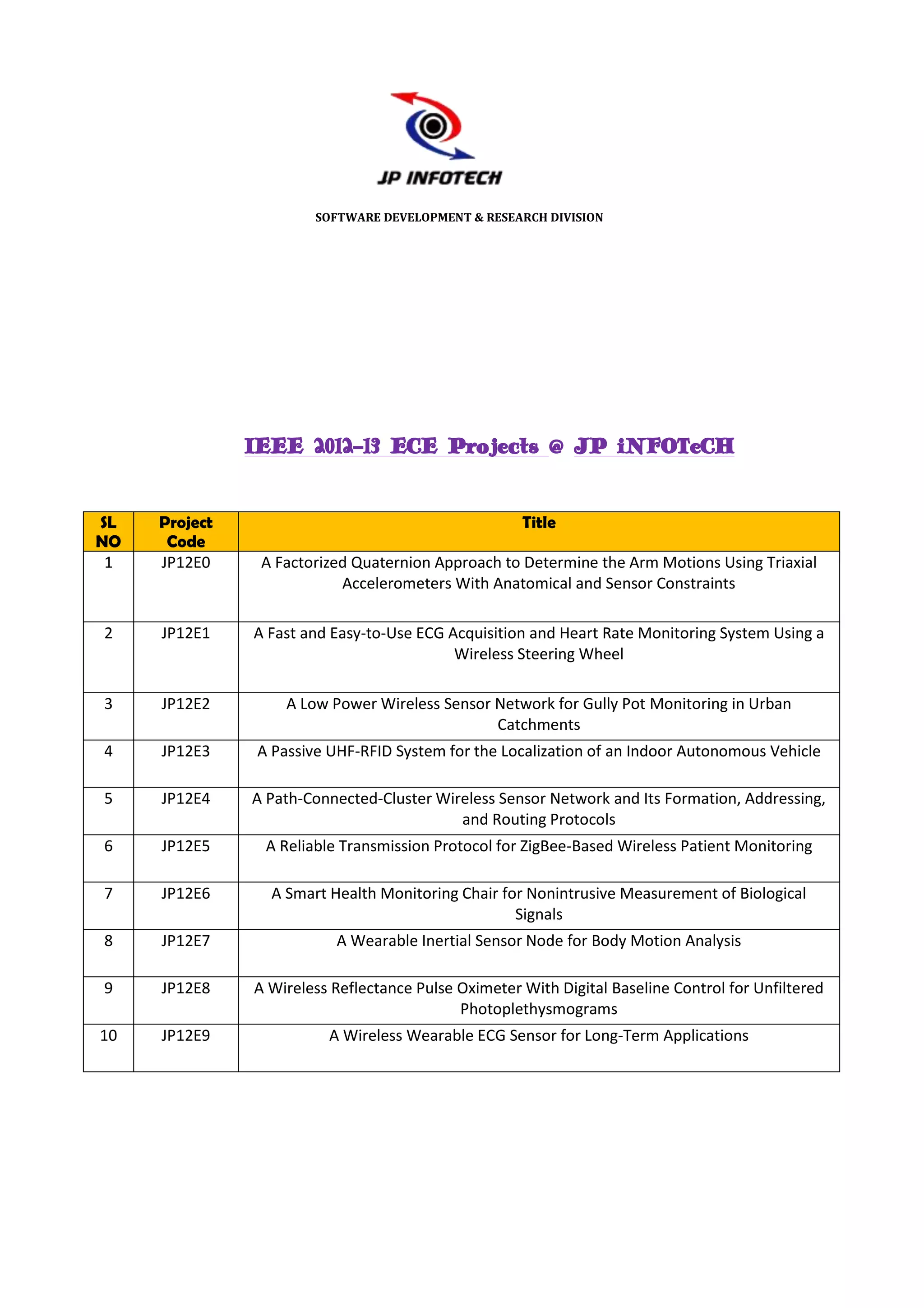SOFTWARE DEVELOPMENT & RESEARCH DIVISION




               IEEE 2012-13 ECE Projects @ JP iNFOTeCH


SL   Project                                         Title
NO    Code
 1   JP12E0     A Factorized Quaternion Approach to Determine the Arm Motions Using Triaxial
                           Accelerometers With Anatomical and Sensor Constraints

2    JP12E1    A Fast and Easy-to-Use ECG Acquisition and Heart Rate Monitoring System Using a
                                           Wireless Steering Wheel

3    JP12E2         A Low Power Wireless Sensor Network for Gully Pot Monitoring in Urban
                                                Catchments
4    JP12E3     A Passive UHF-RFID System for the Localization of an Indoor Autonomous Vehicle

5    JP12E4    A Path-Connected-Cluster Wireless Sensor Network and Its Formation, Addressing,
                                           and Routing Protocols
6    JP12E5      A Reliable Transmission Protocol for ZigBee-Based Wireless Patient Monitoring

7    JP12E6      A Smart Health Monitoring Chair for Nonintrusive Measurement of Biological
                                                   Signals
8    JP12E7               A Wearable Inertial Sensor Node for Body Motion Analysis

9    JP12E8    A Wireless Reflectance Pulse Oximeter With Digital Baseline Control for Unfiltered
                                            Photoplethysmograms
10   JP12E9              A Wireless Wearable ECG Sensor for Long-Term Applications
 