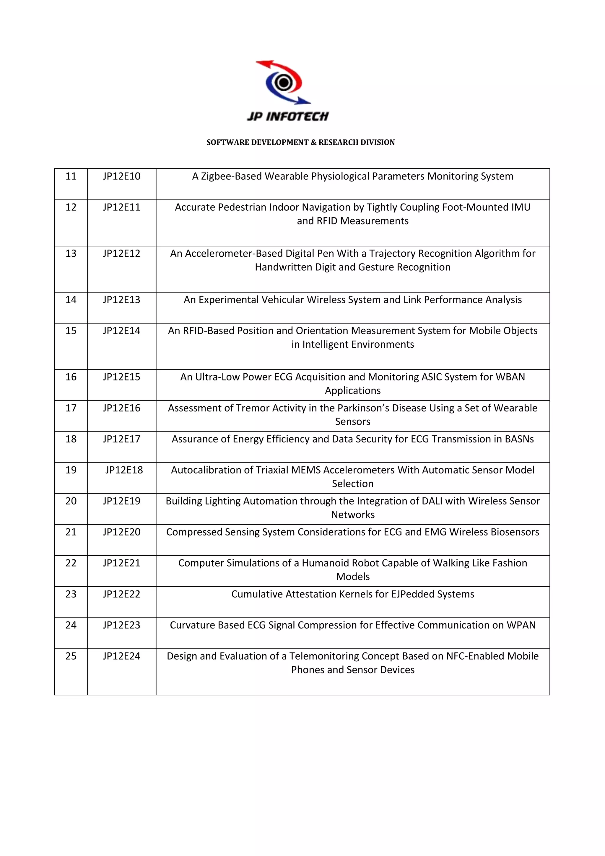 SOFTWARE DEVELOPMENT & RESEARCH DIVISION



11   JP12E10        A Zigbee-Based Wearable Physiological Parameters Monitoring System

12   JP12E11     Accurate Pedestrian Indoor Navigation by Tightly Coupling Foot-Mounted IMU
                                          and RFID Measurements

13   JP12E12   An Accelerometer-Based Digital Pen With a Trajectory Recognition Algorithm for
                                Handwritten Digit and Gesture Recognition

14   JP12E13      An Experimental Vehicular Wireless System and Link Performance Analysis

15   JP12E14   An RFID-Based Position and Orientation Measurement System for Mobile Objects
                                         in Intelligent Environments

16   JP12E15      An Ultra-Low Power ECG Acquisition and Monitoring ASIC System for WBAN
                                               Applications
17   JP12E16   Assessment of Tremor Activity in the Parkinson’s Disease Using a Set of Wearable
                                                   Sensors
18   JP12E17    Assurance of Energy Efficiency and Data Security for ECG Transmission in BASNs

19   JP12E18    Autocalibration of Triaxial MEMS Accelerometers With Automatic Sensor Model
                                                   Selection
20   JP12E19   Building Lighting Automation through the Integration of DALI with Wireless Sensor
                                                  Networks
21   JP12E20   Compressed Sensing System Considerations for ECG and EMG Wireless Biosensors

22   JP12E21     Computer Simulations of a Humanoid Robot Capable of Walking Like Fashion
                                                Models
23   JP12E22                 Cumulative Attestation Kernels for EJPedded Systems

24   JP12E23   Curvature Based ECG Signal Compression for Effective Communication on WPAN

25   JP12E24   Design and Evaluation of a Telemonitoring Concept Based on NFC-Enabled Mobile
                                          Phones and Sensor Devices
 