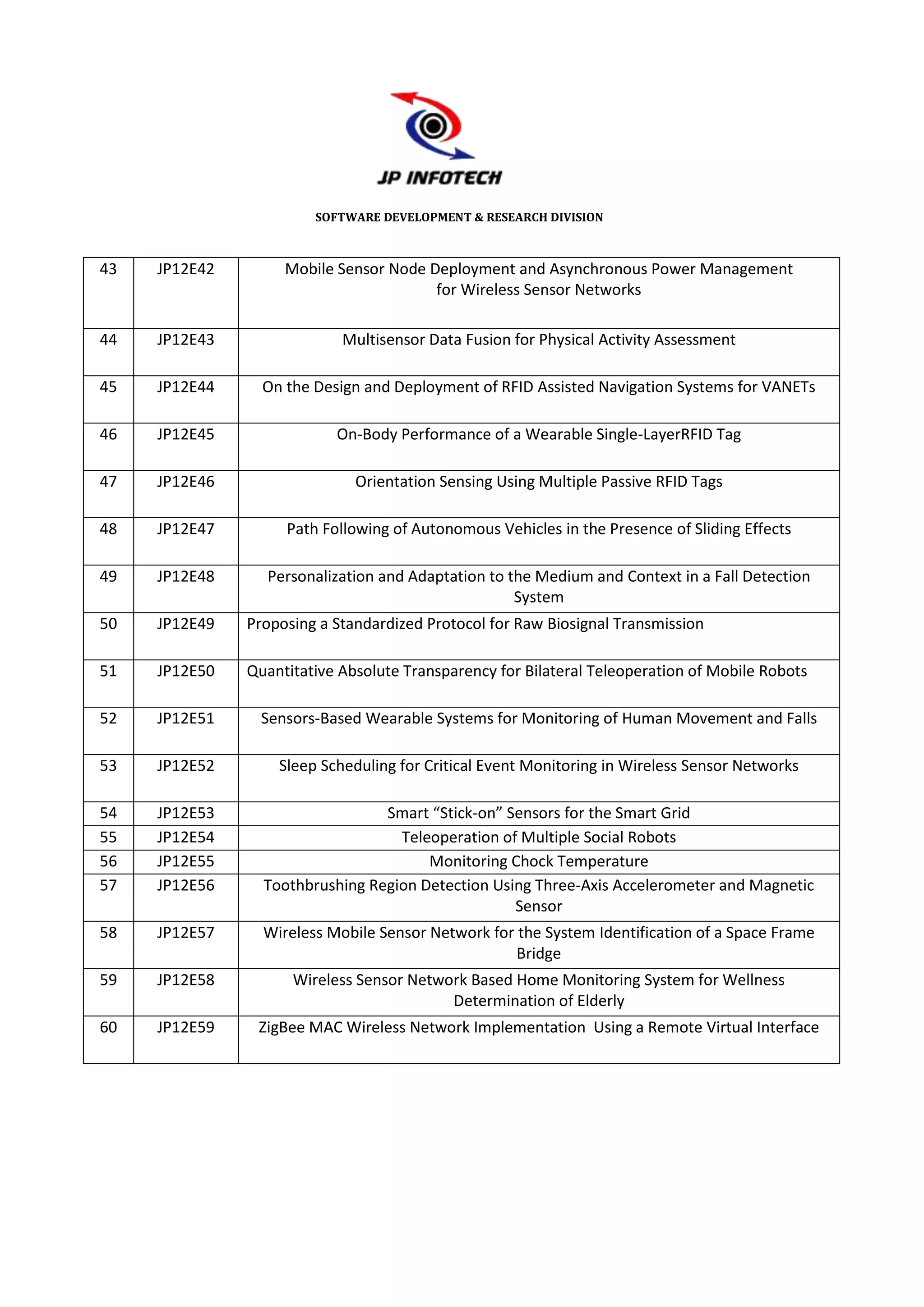 SOFTWARE DEVELOPMENT & RESEARCH DIVISION



43   JP12E42        Mobile Sensor Node Deployment and Asynchronous Power Management
                                        for Wireless Sensor Networks

44   JP12E43                Multisensor Data Fusion for Physical Activity Assessment

45   JP12E44     On the Design and Deployment of RFID Assisted Navigation Systems for VANETs

46   JP12E45               On-Body Performance of a Wearable Single-LayerRFID Tag

47   JP12E46                  Orientation Sensing Using Multiple Passive RFID Tags

48   JP12E47        Path Following of Autonomous Vehicles in the Presence of Sliding Effects

49   JP12E48     Personalization and Adaptation to the Medium and Context in a Fall Detection
                                                    System
50   JP12E49   Proposing a Standardized Protocol for Raw Biosignal Transmission

51   JP12E50   Quantitative Absolute Transparency for Bilateral Teleoperation of Mobile Robots

52   JP12E51     Sensors-Based Wearable Systems for Monitoring of Human Movement and Falls

53   JP12E52       Sleep Scheduling for Critical Event Monitoring in Wireless Sensor Networks

54   JP12E53                     Smart “Stick-on” Sensors for the Smart Grid
55   JP12E54                       Teleoperation of Multiple Social Robots
56   JP12E55                           Monitoring Chock Temperature
57   JP12E56     Toothbrushing Region Detection Using Three-Axis Accelerometer and Magnetic
                                                   Sensor
58   JP12E57     Wireless Mobile Sensor Network for the System Identification of a Space Frame
                                                    Bridge
59   JP12E58         Wireless Sensor Network Based Home Monitoring System for Wellness
                                          Determination of Elderly
60   JP12E59    ZigBee MAC Wireless Network Implementation Using a Remote Virtual Interface
 