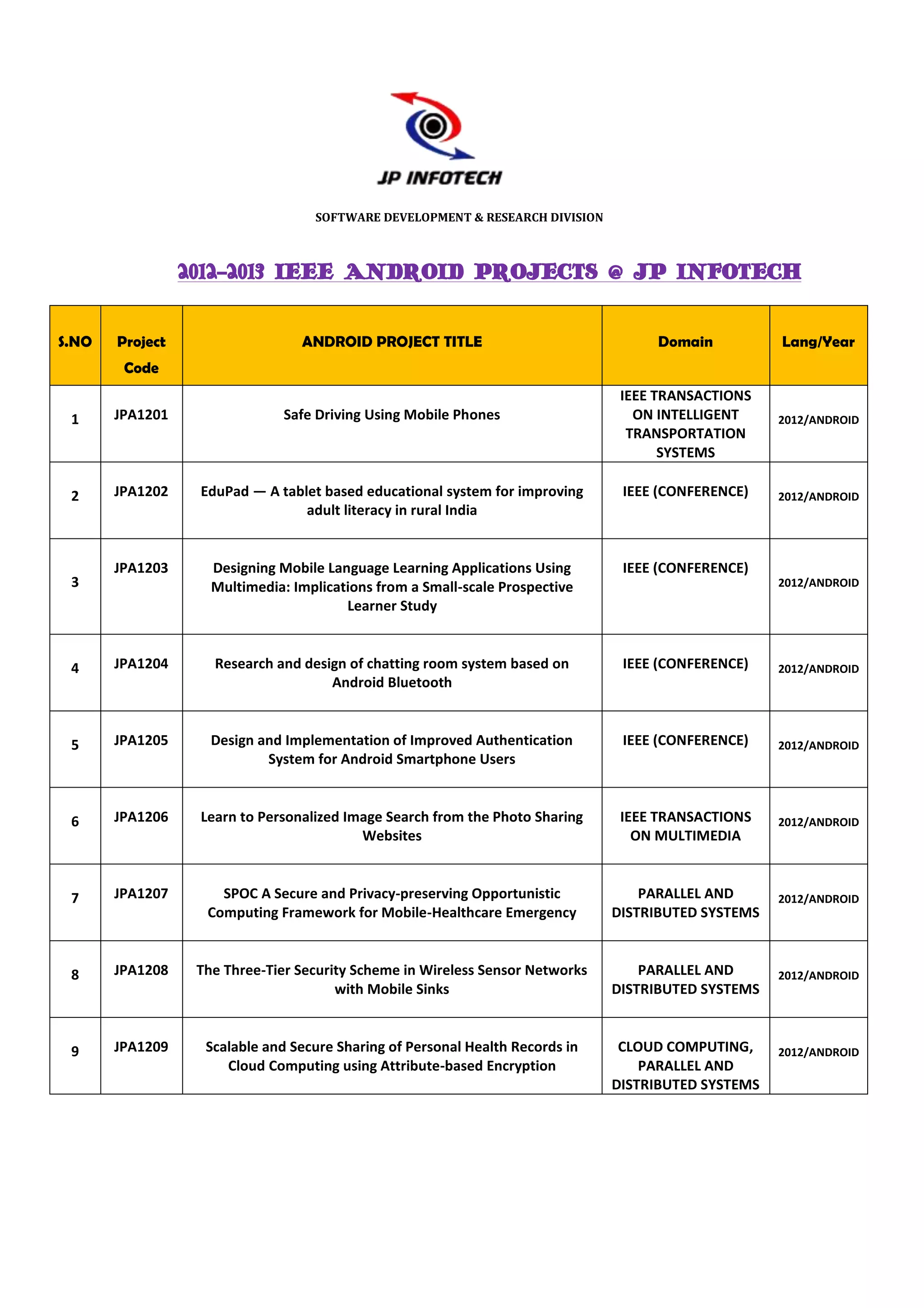 SOFTWARE DEVELOPMENT & RESEARCH DIVISION



                 2012-2013 IEEE ANDROID PROJECTS @ JP INFOTECH


S.NO   Project                   ANDROID PROJECT TITLE                              Domain           Lang/Year
        Code
                                                                                IEEE TRANSACTIONS
 1     JPA1201                 Safe Driving Using Mobile Phones                   ON INTELLIGENT     2012/ANDROID
                                                                                 TRANSPORTATION
                                                                                      SYSTEMS

 2     JPA1202    EduPad — A tablet based educational system for improving      IEEE (CONFERENCE)    2012/ANDROID
                                 adult literacy in rural India


       JPA1203      Designing Mobile Language Learning Applications Using       IEEE (CONFERENCE)
 3                  Multimedia: Implications from a Small-scale Prospective                          2012/ANDROID
                                        Learner Study



 4     JPA1204      Research and design of chatting room system based on        IEEE (CONFERENCE)    2012/ANDROID
                                     Android Bluetooth



 5     JPA1205      Design and Implementation of Improved Authentication        IEEE (CONFERENCE)    2012/ANDROID
                            System for Android Smartphone Users



 6     JPA1206    Learn to Personalized Image Search from the Photo Sharing     IEEE TRANSACTIONS    2012/ANDROID
                                          Websites                                ON MULTIMEDIA



 7     JPA1207       SPOC A Secure and Privacy-preserving Opportunistic            PARALLEL AND      2012/ANDROID
                   Computing Framework for Mobile-Healthcare Emergency         DISTRIBUTED SYSTEMS



 8     JPA1208    The Three-Tier Security Scheme in Wireless Sensor Networks       PARALLEL AND      2012/ANDROID
                                       with Mobile Sinks                       DISTRIBUTED SYSTEMS



 9     JPA1209     Scalable and Secure Sharing of Personal Health Records in    CLOUD COMPUTING,     2012/ANDROID
                      Cloud Computing using Attribute-based Encryption             PARALLEL AND
                                                                               DISTRIBUTED SYSTEMS
 