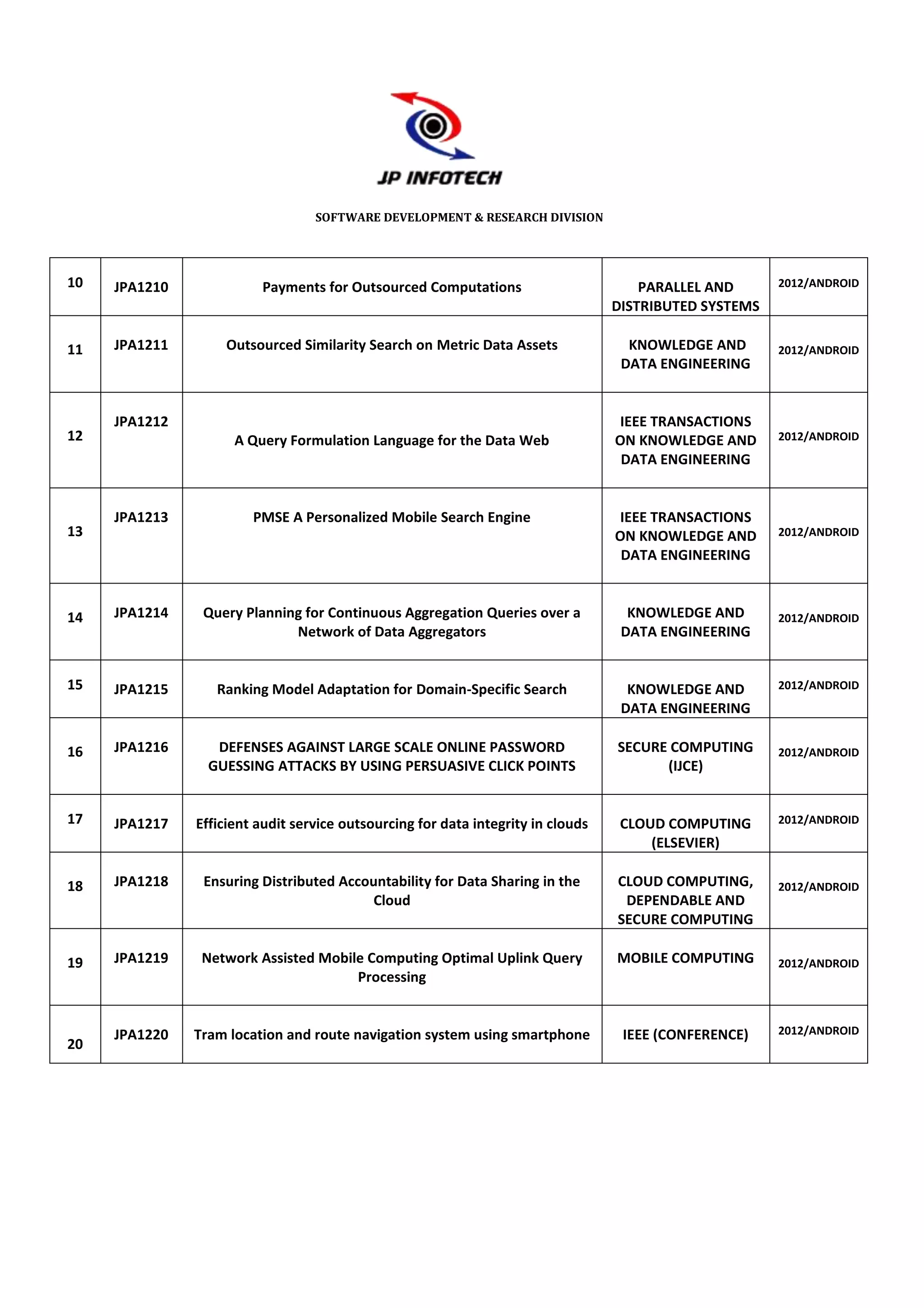 SOFTWARE DEVELOPMENT & RESEARCH DIVISION




10   JPA1210             Payments for Outsourced Computations                         PARALLEL AND      2012/ANDROID
                                                                                  DISTRIBUTED SYSTEMS

11   JPA1211       Outsourced Similarity Search on Metric Data Assets               KNOWLEDGE AND       2012/ANDROID
                                                                                   DATA ENGINEERING


     JPA1212                                                                      IEEE TRANSACTIONS
12                   A Query Formulation Language for the Data Web                ON KNOWLEDGE AND      2012/ANDROID
                                                                                   DATA ENGINEERING


     JPA1213            PMSE A Personalized Mobile Search Engine                  IEEE TRANSACTIONS
13                                                                                ON KNOWLEDGE AND      2012/ANDROID
                                                                                   DATA ENGINEERING



14   JPA1214    Query Planning for Continuous Aggregation Queries over a            KNOWLEDGE AND       2012/ANDROID
                             Network of Data Aggregators                           DATA ENGINEERING


15   JPA1215      Ranking Model Adaptation for Domain-Specific Search               KNOWLEDGE AND       2012/ANDROID
                                                                                   DATA ENGINEERING

16   JPA1216      DEFENSES AGAINST LARGE SCALE ONLINE PASSWORD                    SECURE COMPUTING      2012/ANDROID
                 GUESSING ATTACKS BY USING PERSUASIVE CLICK POINTS                      (IJCE)


17   JPA1217   Efficient audit service outsourcing for data integrity in clouds    CLOUD COMPUTING      2012/ANDROID
                                                                                       (ELSEVIER)

18   JPA1218    Ensuring Distributed Accountability for Data Sharing in the       CLOUD COMPUTING,      2012/ANDROID
                                          Cloud                                    DEPENDABLE AND
                                                                                  SECURE COMPUTING

19   JPA1219    Network Assisted Mobile Computing Optimal Uplink Query            MOBILE COMPUTING      2012/ANDROID
                                      Processing


     JPA1220   Tram location and route navigation system using smartphone          IEEE (CONFERENCE)    2012/ANDROID
20
 