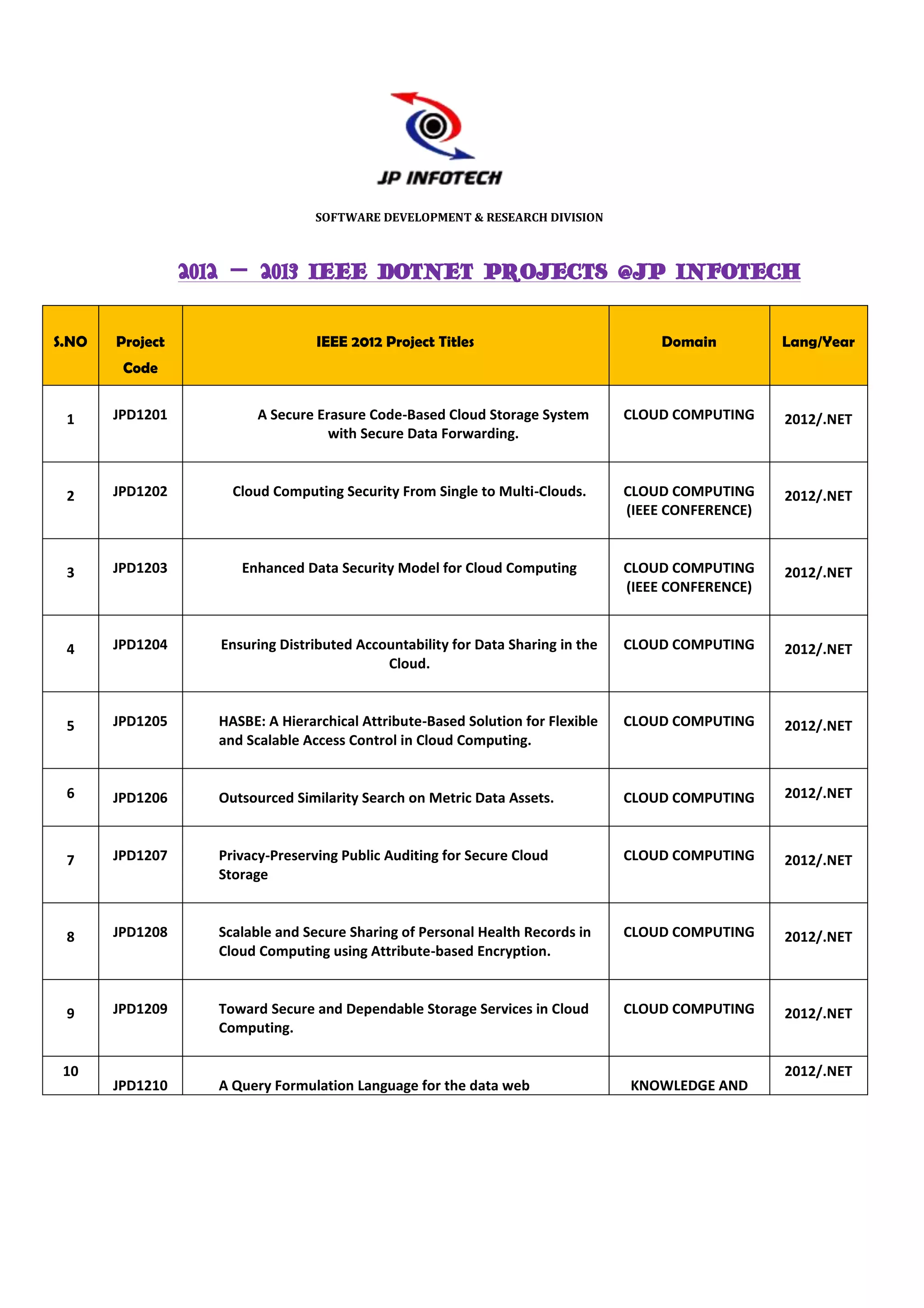 SOFTWARE DEVELOPMENT & RESEARCH DIVISION



                 2012 – 2013 IEEE DOTNET PROJECTS @JP INFOTECH


S.NO   Project                    IEEE 2012 Project Titles                            Domain          Lang/Year
        Code


 1     JPD1201           A Secure Erasure Code-Based Cloud Storage System         CLOUD COMPUTING     2012/.NET
                                    with Secure Data Forwarding.



 2     JPD1202       Cloud Computing Security From Single to Multi-Clouds.        CLOUD COMPUTING     2012/.NET
                                                                                  (IEEE CONFERENCE)



 3     JPD1203         Enhanced Data Security Model for Cloud Computing           CLOUD COMPUTING     2012/.NET
                                                                                  (IEEE CONFERENCE)



 4     JPD1204      Ensuring Distributed Accountability for Data Sharing in the   CLOUD COMPUTING     2012/.NET
                                             Cloud.



 5     JPD1205     HASBE: A Hierarchical Attribute-Based Solution for Flexible    CLOUD COMPUTING     2012/.NET
                   and Scalable Access Control in Cloud Computing.


 6     JPD1206     Outsourced Similarity Search on Metric Data Assets.            CLOUD COMPUTING     2012/.NET



 7     JPD1207     Privacy-Preserving Public Auditing for Secure Cloud            CLOUD COMPUTING     2012/.NET
                   Storage



 8     JPD1208     Scalable and Secure Sharing of Personal Health Records in      CLOUD COMPUTING     2012/.NET
                   Cloud Computing using Attribute-based Encryption.



 9     JPD1209     Toward Secure and Dependable Storage Services in Cloud         CLOUD COMPUTING     2012/.NET
                   Computing.

 10                                                                                                   2012/.NET
       JPD1210     A Query Formulation Language for the data web                  KNOWLEDGE AND
 