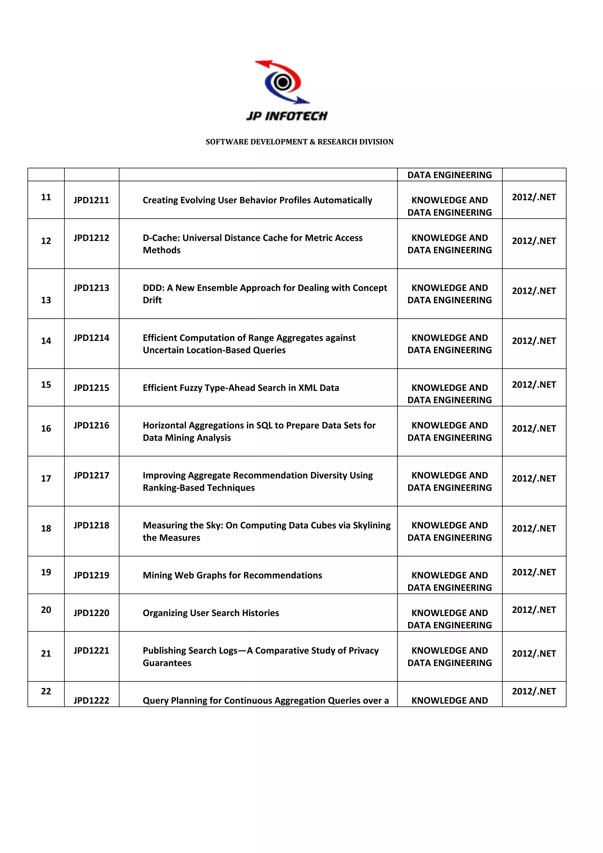 SOFTWARE DEVELOPMENT & RESEARCH DIVISION



                                                                          DATA ENGINEERING

11   JPD1211   Creating Evolving User Behavior Profiles Automatically      KNOWLEDGE AND     2012/.NET
                                                                          DATA ENGINEERING

12   JPD1212   D-Cache: Universal Distance Cache for Metric Access         KNOWLEDGE AND     2012/.NET
               Methods                                                    DATA ENGINEERING


     JPD1213   DDD: A New Ensemble Approach for Dealing with Concept       KNOWLEDGE AND     2012/.NET
13             Drift                                                      DATA ENGINEERING



14   JPD1214   Efficient Computation of Range Aggregates against           KNOWLEDGE AND     2012/.NET
               Uncertain Location-Based Queries                           DATA ENGINEERING


15   JPD1215   Efficient Fuzzy Type-Ahead Search in XML Data               KNOWLEDGE AND     2012/.NET
                                                                          DATA ENGINEERING

16   JPD1216   Horizontal Aggregations in SQL to Prepare Data Sets for     KNOWLEDGE AND     2012/.NET
               Data Mining Analysis                                       DATA ENGINEERING



17   JPD1217   Improving Aggregate Recommendation Diversity Using          KNOWLEDGE AND     2012/.NET
               Ranking-Based Techniques                                   DATA ENGINEERING



18   JPD1218   Measuring the Sky: On Computing Data Cubes via Skylining    KNOWLEDGE AND     2012/.NET
               the Measures                                               DATA ENGINEERING


19   JPD1219   Mining Web Graphs for Recommendations                       KNOWLEDGE AND     2012/.NET
                                                                          DATA ENGINEERING

20   JPD1220   Organizing User Search Histories                            KNOWLEDGE AND     2012/.NET
                                                                          DATA ENGINEERING

21   JPD1221   Publishing Search Logs—A Comparative Study of Privacy       KNOWLEDGE AND     2012/.NET
               Guarantees                                                 DATA ENGINEERING

22                                                                                           2012/.NET
     JPD1222   Query Planning for Continuous Aggregation Queries over a   KNOWLEDGE AND
 