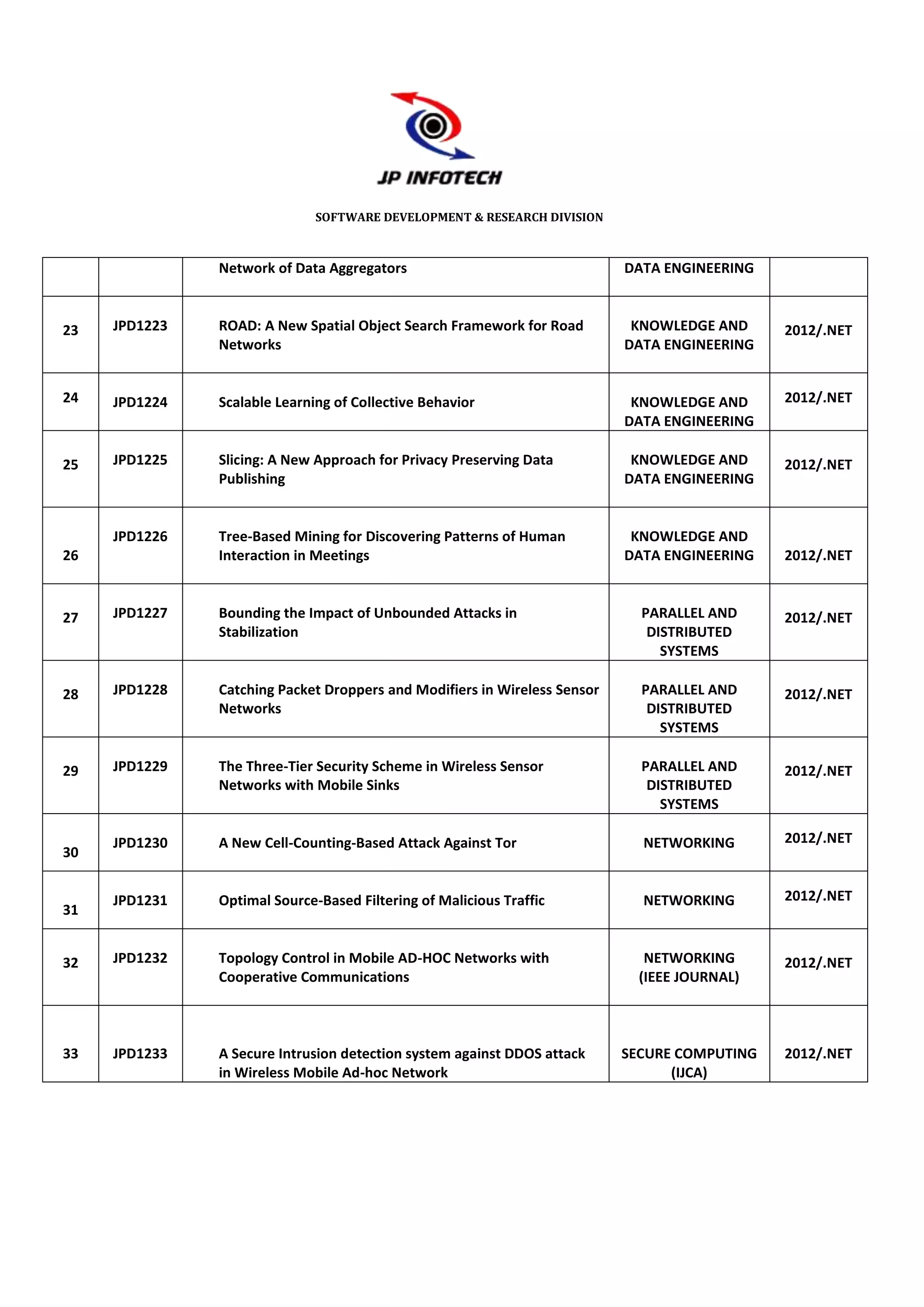 SOFTWARE DEVELOPMENT & RESEARCH DIVISION



               Network of Data Aggregators                                 DATA ENGINEERING



23   JPD1223   ROAD: A New Spatial Object Search Framework for Road         KNOWLEDGE AND     2012/.NET
               Networks                                                    DATA ENGINEERING


24   JPD1224   Scalable Learning of Collective Behavior                     KNOWLEDGE AND     2012/.NET
                                                                           DATA ENGINEERING

25   JPD1225   Slicing: A New Approach for Privacy Preserving Data          KNOWLEDGE AND     2012/.NET
               Publishing                                                  DATA ENGINEERING


     JPD1226   Tree-Based Mining for Discovering Patterns of Human          KNOWLEDGE AND
26             Interaction in Meetings                                     DATA ENGINEERING   2012/.NET



27   JPD1227   Bounding the Impact of Unbounded Attacks in                   PARALLEL AND     2012/.NET
               Stabilization                                                  DISTRIBUTED
                                                                                SYSTEMS

28   JPD1228   Catching Packet Droppers and Modifiers in Wireless Sensor     PARALLEL AND     2012/.NET
               Networks                                                       DISTRIBUTED
                                                                                SYSTEMS

29   JPD1229   The Three-Tier Security Scheme in Wireless Sensor             PARALLEL AND     2012/.NET
               Networks with Mobile Sinks                                     DISTRIBUTED
                                                                                SYSTEMS

     JPD1230   A New Cell-Counting-Based Attack Against Tor                  NETWORKING       2012/.NET
30


     JPD1231   Optimal Source-Based Filtering of Malicious Traffic           NETWORKING       2012/.NET
31


32   JPD1232   Topology Control in Mobile AD-HOC Networks with                NETWORKING      2012/.NET
               Cooperative Communications                                    (IEEE JOURNAL)



33   JPD1233   A Secure Intrusion detection system against DDOS attack     SECURE COMPUTING   2012/.NET
               in Wireless Mobile Ad-hoc Network                                 (IJCA)
 