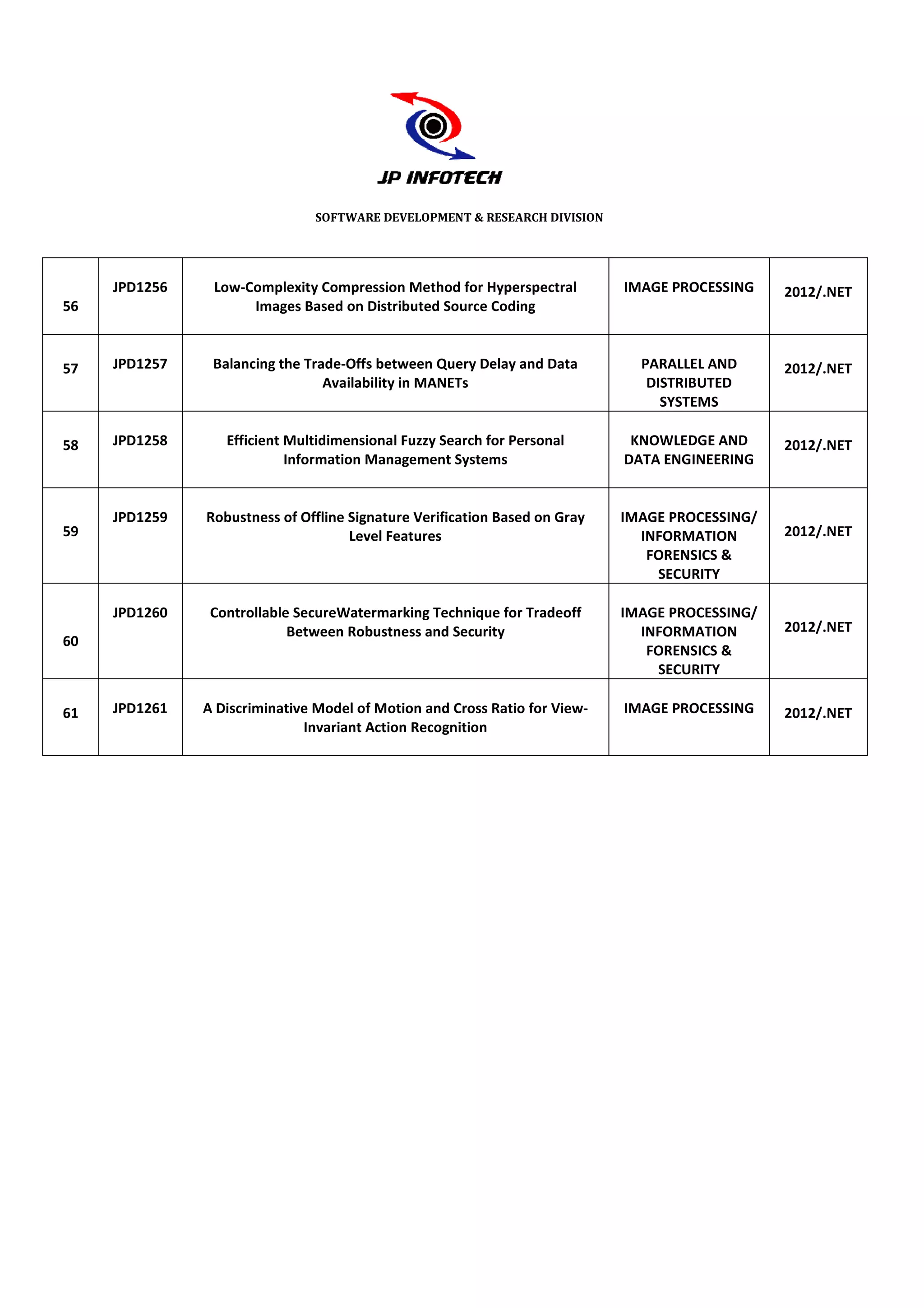 SOFTWARE DEVELOPMENT & RESEARCH DIVISION




     JPD1256    Low-Complexity Compression Method for Hyperspectral         IMAGE PROCESSING    2012/.NET
56                   Images Based on Distributed Source Coding



57   JPD1257    Balancing the Trade
                              Trade-Offs between Query Delay and Data         PARALLEL AND      2012/.NET
                                 Availability in MANETs                        DISTRIBUTED
                                                                                 SYSTEMS

58   JPD1258      Efficient Multidimensional Fuzzy Search for Personal       KNOWLEDGE AND      2012/.NET
                            Information Management Systems                  DATA ENGINEERING


     JPD1259   Robustness of Offline Signature Verification Based on Gray   IMAGE PROCESSING/
59                                   Level Features                           INFORMATION       2012/.NET
                                                                               FORENSICS &
                                                                                SECURITY

     JPD1260    Controllable SecureWatermarking Technique for Tradeoff      IMAGE PROCESSING/
                            Between Robustness and Security                   INFORMATION       2012/.NET
60
                                                                               FORENSICS &
                                                                                SECURITY

61   JPD1261   A Discriminative Model of Motion and Cross Ratio for View-   IMAGE PROCESSING    2012/.NET
                              Invariant Action Recognition
 