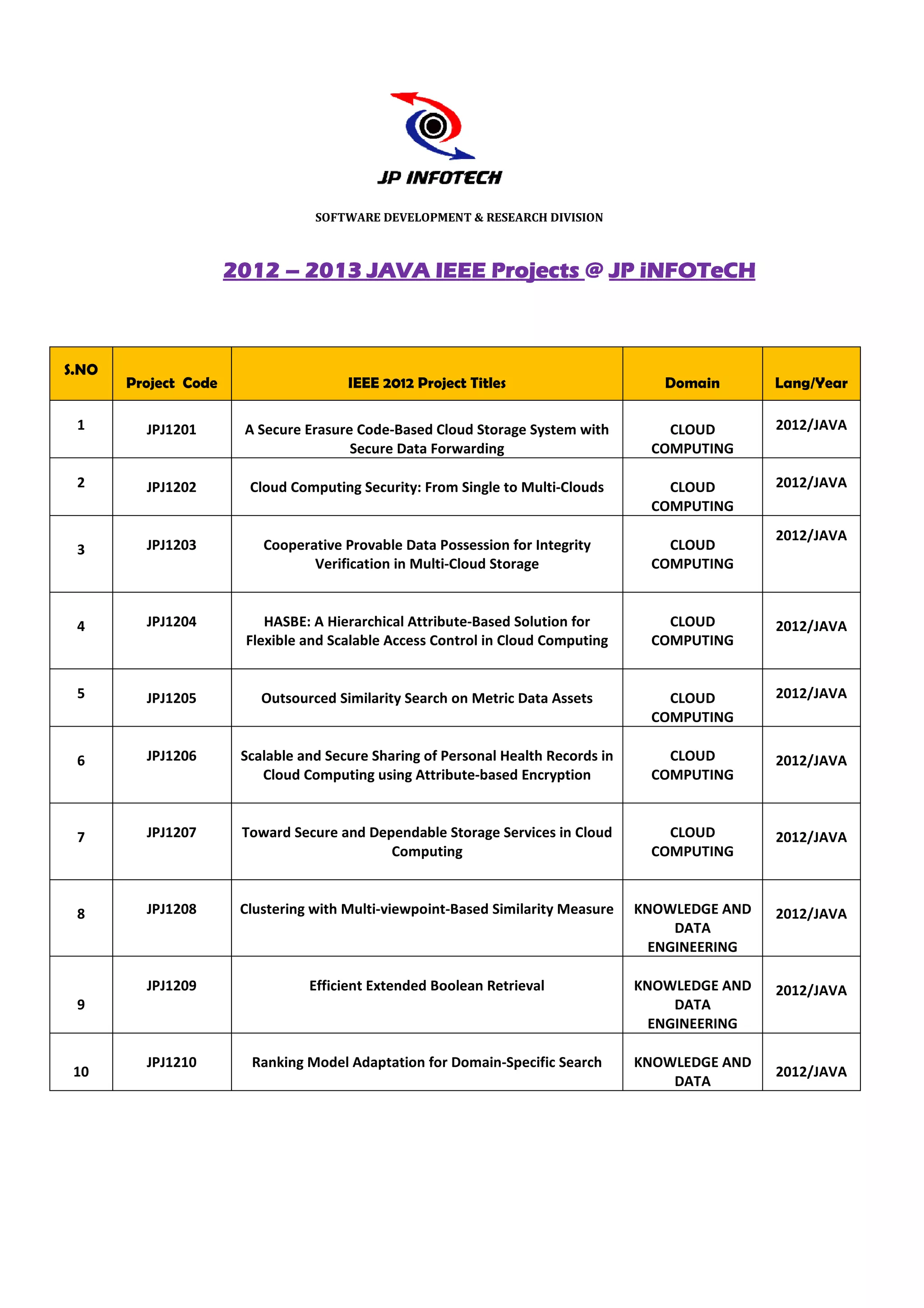 SOFTWARE DEVELOPMENT & RESEARCH DIVISION



                      2012 – 2013 JAVA IEEE Projects @ JP iNFOTeCH



S.NO
       Project Code                    IEEE 2012 Project Titles                       Domain       Lang/Year

 1       JPJ1201       A Secure Erasure Code
                                        Code-Based Cloud Storage System with          CLOUD        2012/JAVA
                                       Secure Data Forwarding                       COMPUTING

 2       JPJ1202        Cloud Computing Security: From Single to Multi
                                                                 Multi-Clouds         CLOUD        2012/JAVA
                                                                                    COMPUTING
                                                                                                   2012/JAVA
 3       JPJ1203          Cooperative Provable Data Possession for Integrity          CLOUD
                                 Verification in Multi
                                                 Multi-Cloud Storage                COMPUTING



 4       JPJ1204          HASBE: A Hierarchical Attribute
                                                Attribute-Based Solution for          CLOUD        2012/JAVA
                       Flexible and Scalable Access Control in Cloud Computing      COMPUTING


 5       JPJ1205          Outsourced Similarity Search on Metric Data Assets          CLOUD        2012/JAVA
                                                                                    COMPUTING

 6       JPJ1206       Scalable and Secure Sharing of Personal Health Records in      CLOUD        2012/JAVA
                          Cloud Computing using Attribute
                                                 Attribute-based Encryption         COMPUTING



 7       JPJ1207       Toward Secure and Dependable Storage Services in Cloud         CLOUD        2012/JAVA
                                            Computing                               COMPUTING



 8       JPJ1208       Clustering with Multi
                                       Multi-viewpoint-Based Similarity Measure    KNOWLEDGE AND   2012/JAVA
                                                                                        DATA
                                                                                     ENGINEERING

         JPJ1209                 Efficient Extended Boolean Retrieval              KNOWLEDGE AND   2012/JAVA
 9                                                                                      DATA
                                                                                     ENGINEERING

         JPJ1210        Ranking Model Adaptation for Domain-Specific Search        KNOWLEDGE AND
 10                                                                                                2012/JAVA
                                                                                       DATA
 