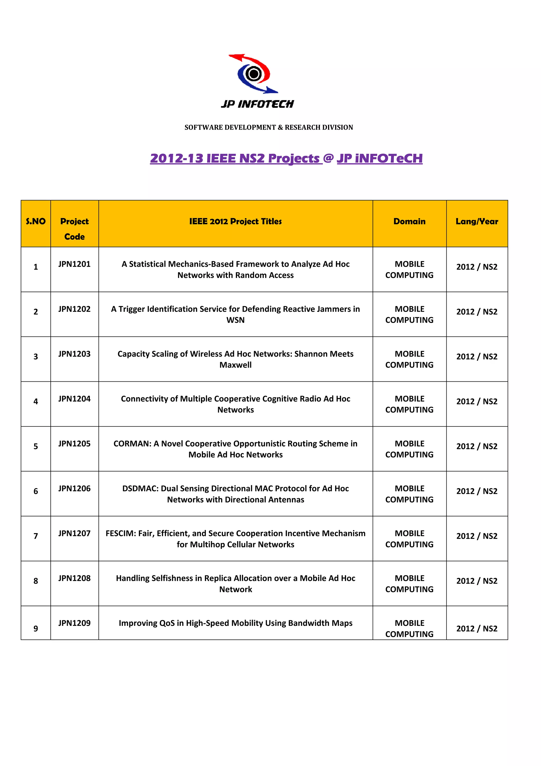 SOFTWARE DEVELOPMENT & RESEARCH DIVISION



                            2012-
                            2012-13 IEEE NS2 Projects @ JP iNFOTeCH



S.NO   Project                        IEEE 2012 Project Titles                          Domain     Lang/Year
        Code


 1     JPN1201       A Statistical Mechanics
                                   Mechanics-Based Framework to Analyze Ad Hoc           MOBILE    2012 / NS2
                                    Networks with Random Access                        COMPUTING



 2     JPN1202    A Trigger Identification Service for Defending Reactive Jammers in     MOBILE    2012 / NS2
                                                  WSN                                  COMPUTING



 3     JPN1203      Capacity Scaling of Wireless Ad Hoc Networks: Shannon Meets          MOBILE    2012 / NS2
                                               Maxwell                                 COMPUTING



 4     JPN1204      Connectivity of Multiple Cooperative Cognitive Radio Ad Hoc          MOBILE    2012 / NS2
                                              Networks                                 COMPUTING



 5     JPN1205     CORMAN: A Novel Cooperative Opportunistic Routing Scheme in           MOBILE    2012 / NS2
                                    Mobile Ad Hoc Networks                             COMPUTING



 6     JPN1206       DSDMAC: Dual Sensing Directional MAC Protocol for Ad Hoc            MOBILE    2012 / NS2
                              Networks with Directional Antennas                       COMPUTING



 7     JPN1207   FESCIM: Fair, Efficient, and Secure Cooperation Incentive Mechanism     MOBILE    2012 / NS2
                                     for Multihop Cellular Networks                    COMPUTING



 8     JPN1208     Handling Selfishness in Replica Allocation over a Mobile Ad Hoc       MOBILE    2012 / NS2
                                              Network                                  COMPUTING


       JPN1209      Improving QoS in High
                                     High-Speed Mobility Using Bandwidth Maps            MOBILE
 9                                                                                                 2012 / NS2
                                                                                       COMPUTING
 