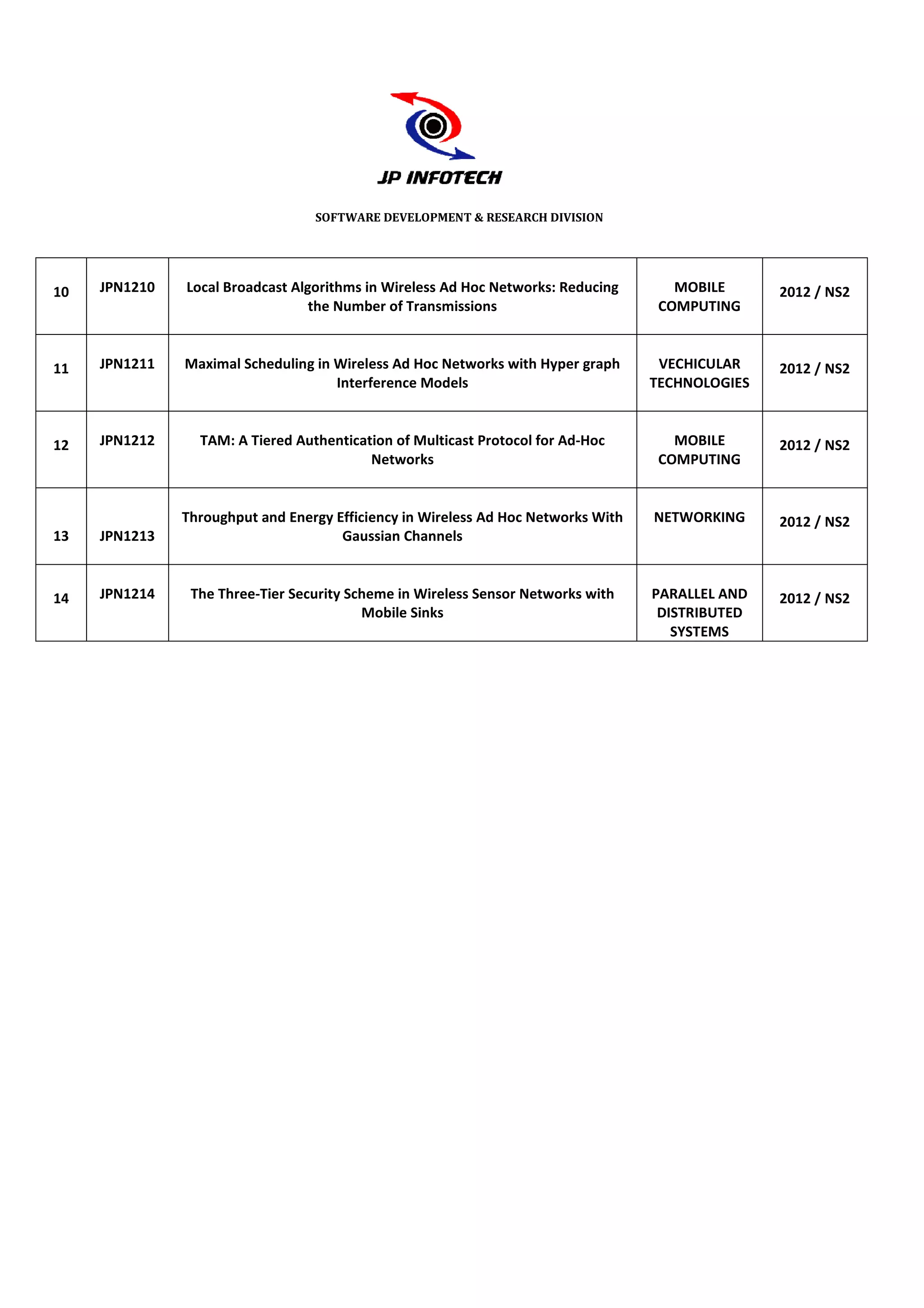 SOFTWARE DEVELOPMENT & RESEARCH DIVISION




10   JPN1210   Local Broadcast Algorithms in Wireless Ad Hoc Networks: Reducing       MOBILE      2012 / NS2
                                  the Number of Transmissions                       COMPUTING



11   JPN1211   Maximal Scheduling in Wireless Ad Hoc Networks with Hyper graph      VECHICULAR    2012 / NS2
                                     Interference Models                           TECHNOLOGIES



12   JPN1212     TAM: A Tiered Authentication of Multicast Protocol for Ad
                                                                        Ad-Hoc        MOBILE      2012 / NS2
                                          Networks                                  COMPUTING


               Throughput and Energy Efficiency in Wireless Ad Hoc Networks With   NETWORKING     2012 / NS2
13   JPN1213                          Gaussian Channels



14   JPN1214    The Three-Tier Security Scheme in Wireless Sensor Networks with
                          Tier                                                     PARALLEL AND   2012 / NS2
                                          Mobile Sinks                              DISTRIBUTED
                                                                                      SYSTEMS
 