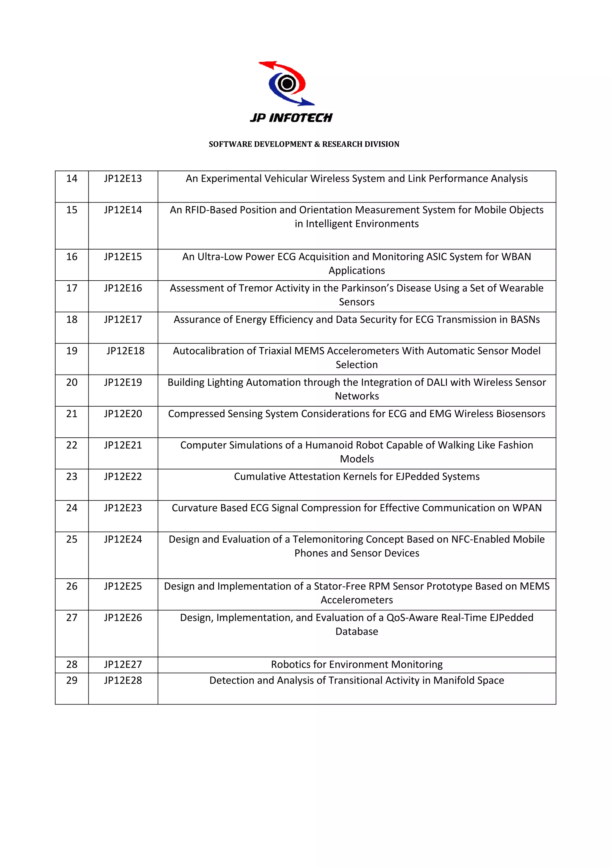 SOFTWARE DEVELOPMENT & RESEARCH DIVISION



14   JP12E13       An Experimental Vehicular Wireless System and Link Performance Analysis

15   JP12E14    An RFID-Based Position and Orientation Measurement System for Mobile Objects
                        Based
                                          in Intelligent Environments

16   JP12E15      An Ultra-
                          -Low Power ECG Acquisition and Monitoring ASIC System for WBAN
                                               Applications
17   JP12E16    Assessment of Tremor Activity in the Parkinson’s Disease Using a Set of Wearable
                                                    Sensors
18   JP12E17    Assurance of Energy Efficiency and Data Security for ECG Transmission in BASNs

19   JP12E18    Autocalibration of Triaxial MEMS Accelerometers With Automatic Sensor Model
                                                  Selection
20   JP12E19   Building Lighting Automation through the Integration of DALI with Wireless Sensor
                                                  Networks
21   JP12E20   Compressed Sensing System Considerations for ECG and EMG Wireless Biosensors

22   JP12E21      Computer Simulations of a Humanoid Robot Capable of Walking Like Fashion
                                                 Models
23   JP12E22                 Cumulative Attestation Kernels for EJPedded Systems
                                                                   edded

24   JP12E23    Curvature Based ECG Signal Compression for Effective Communication on WPAN

25   JP12E24   Design and Evaluation of a Telemonitoring Concept Based on NFC
                                                                          NFC-Enabled Mobile
                                          Phones and Sensor Devices

26   JP12E25   Design and Implementation of a Stator
                                              Stator-Free RPM Sensor Prototype Based on MEMS
                                               Accelerometers
27   JP12E26      Design, Implementation, and Evaluation of a QoS-Aware Real
                                                                        Real-Time EJPedded
                                                  Database

28   JP12E27                        Robotics for Environment Monitoring
29   JP12E28            Detection and Analysis of Transitional Activity in Manifold Space
 