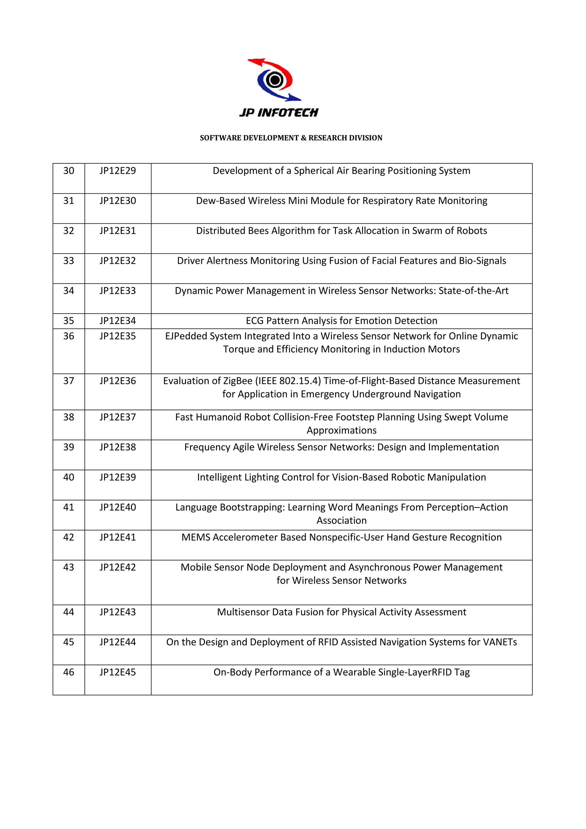 SOFTWARE DEVELOPMENT & RESEARCH DIVISION



30   JP12E29              Development of a Spherical Air Bearing Positioning System

31   JP12E30          Dew-Based Wireless Mini Module for Respiratory Rate Monitoring
                      Dew

32   JP12E31          Distributed Bees A
                                       Algorithm for Task Allocation in Swarm of Robots

33   JP12E32      Driver Alert
                         Alertness Monitoring Using Fusion of Facial Features and Bio
                                                                                  Bio-Signals

34   JP12E33     Dynamic Powe Management in Wireless Sensor Networks: State
                         Power                                        State-of-the-Art

35   JP12E34                    ECG Pattern Analysis for Emotion Detection
36   JP12E35   EJPedded System Integrated Into a Wireless Sensor Network for Online Dynamic
                  edded        Integrated
                           Torque and Efficiency Monitoring in Induction Motors

37   JP12E36   Evaluation of ZigBee (IEEE 802.15.4) Time-of-Flight-Based Distance Measurement
                    ation                                          Based
                             for Application in Emergency Underground Navigation

38   JP12E37     Fast Humanoid Robot Collision
                                     Collision-Free Footstep Planning Using Swept Volume
                                             Approximations
39   JP12E38       Frequency Agile Wireless Sensor Networks: Design and Implementation

40   JP12E39          Intelligent Lighting Control for Vision
                                                       Vision-Based Robotic Manipulation

41   JP12E40     Language Bootstrapping: Learning Word Meanings From Perception
                                                                     Perception–Action
                                               Association
42   JP12E41      MEMS Accelerometer Based Nonspecific
                                           Nonspecific-User Hand Gesture Recognition

43   JP12E42      Mobile Sensor Node Deployment and Asynchronous Power Management
                                      for Wireless Sensor Networks

44   JP12E43               Multisensor Data Fusion for Physical Activity Assessment

45   JP12E44   On the Design and Deployment of RFID Assisted Navigation Systems for VANETs

46   JP12E45              On-Body Performance of a Wearable Single-LayerRFID Tag
                                                                   LayerRFID
 