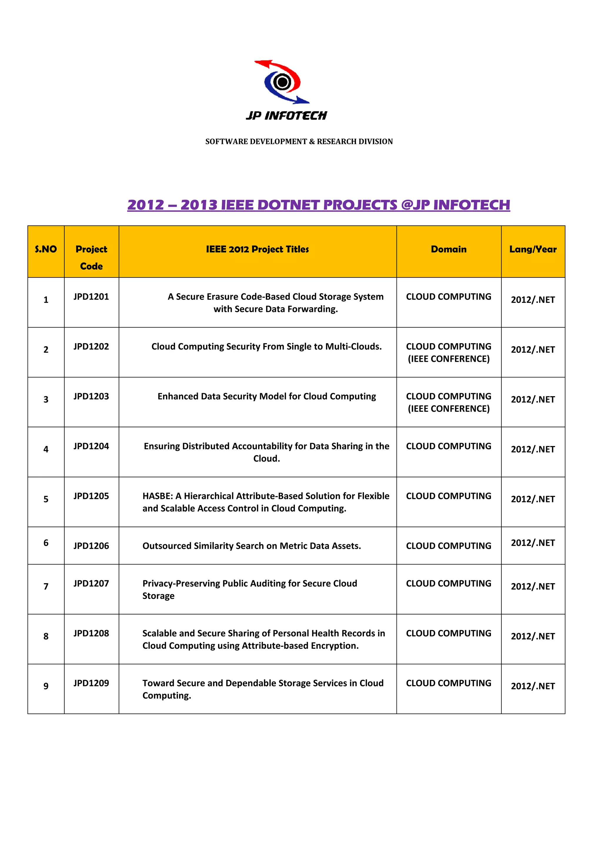 SOFTWARE DEVELOPMENT & RESEARCH DIVISION




                 2012 – 2013 IEEE DOTNET PROJECTS @JP INFOTECH


S.NO   Project                   IEEE 2012 Project Titles                           Domain          Lang/Year
        Code


 1     JPD1201          A Secure Erasure Code
                                         Code-Based Cloud Storage System        CLOUD COMPUTING     2012/.NET
                                   with Secure Data Forwarding.



 2     JPD1202      Cloud Computing Security From Single to Multi
                                                            Multi-Clouds.       CLOUD COMPUTING     2012/.NET
                                                                                (IEEE CONFERENCE)



 3     JPD1203       Enhanced Data Security Model for Cloud Computing           CLOUD COMPUTING     2012/.NET
                                                                                (IEEE CONFERENCE)



 4     JPD1204    Ensuring Distributed Accountability for Data Sharing in the   CLOUD COMPUTING     2012/.NET
                                           Cloud.



 5     JPD1205    HASBE: A Hierarchical Attribute
                                        Attribute-Based Solution for Flexible   CLOUD COMPUTING     2012/.NET
                  and Scalable Access Control in Cloud Computing.


 6     JPD1206    Outsourced Similarity Search on Metric Data Assets.           CLOUD COMPUTING     2012/.NET



 7     JPD1207    Privacy-Preserving Public Auditing for Secure Cloud
                          Preserving                                            CLOUD COMPUTING     2012/.NET
                  Storage



 8     JPD1208    Scalable and Secure Sharing of Personal Health Records in     CLOUD COMPUTING     2012/.NET
                  Cloud Computing using Attribute
                                         Attribute-based Encryption.



 9     JPD1209    Toward Secure and Dependable Storage Services in Cloud        CLOUD COMPUTING     2012/.NET
                  Computing.
 