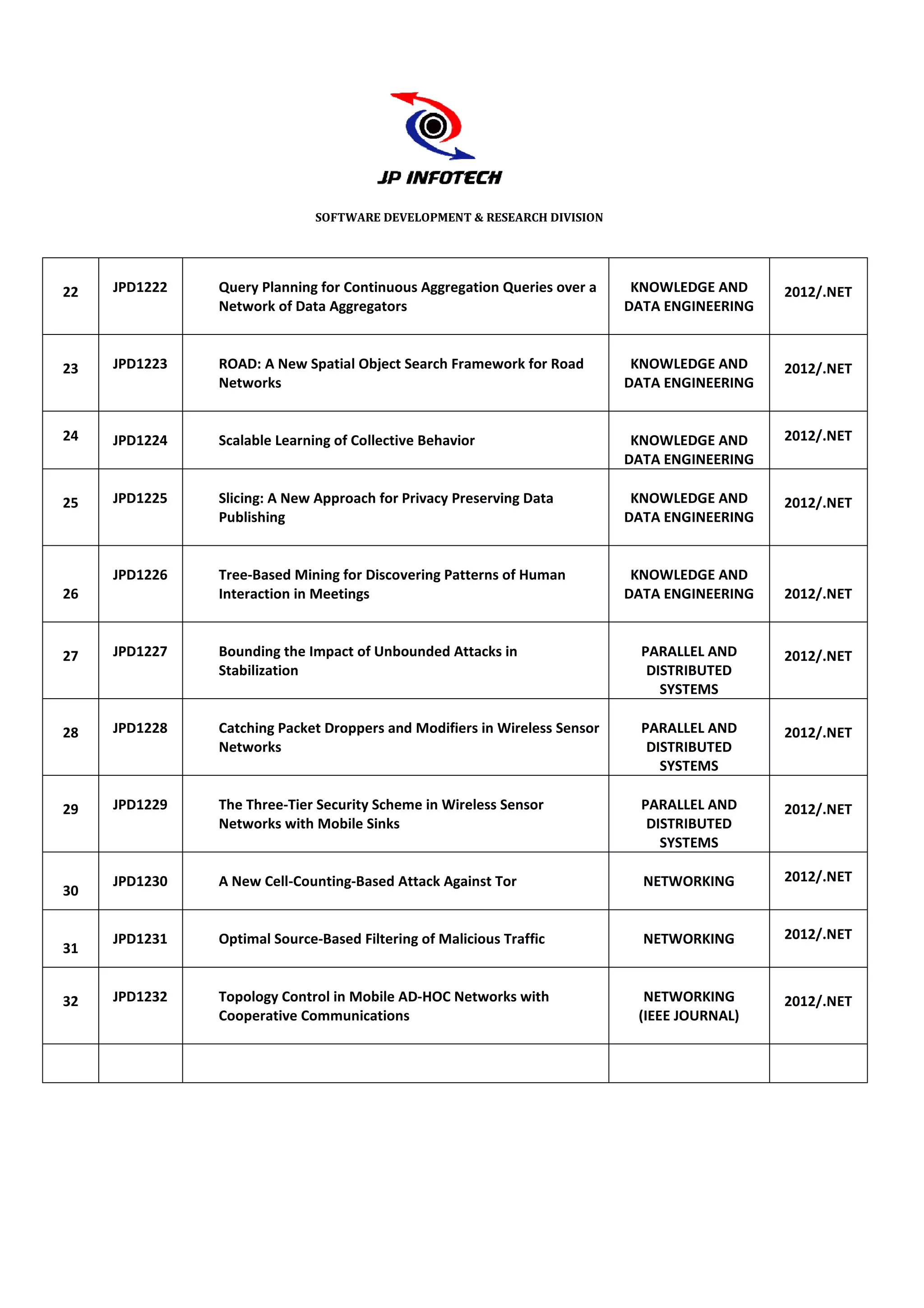 SOFTWARE DEVELOPMENT & RESEARCH DIVISION




22   JPD1222   Query Planning for Continuous Aggregation Queries over a     KNOWLEDGE AND     2012/.NET
               Network of Data Aggregators                                 DATA ENGINEERING



23   JPD1223   ROAD: A New Spatial Object Search Framework for Road         KNOWLEDGE AND     2012/.NET
               Networks                                                    DATA ENGINEERING


24   JPD1224   Scalable Learning of Collective Behavior                     KNOWLEDGE AND     2012/.NET
                                                                           DATA ENGINEERING

25   JPD1225   Slicing: A New Approach for Privacy Preserving Data          KNOWLEDGE AND     2012/.NET
               Publishing                                                  DATA ENGINEERING


     JPD1226   Tree-Based Mining for Discovering Patterns of Human
                    Based                                                   KNOWLEDGE AND
26             Interaction in Meetings                                     DATA ENGINEERING   2012/.NET



27   JPD1227   Bounding the Impact of Unbounded Attacks in                   PARALLEL AND     2012/.NET
               Stabilization                                                  DISTRIBUTED
                                                                                SYSTEMS

28   JPD1228   Catching Packet Droppers and Modifiers in Wireless Sensor     PARALLEL AND     2012/.NET
               Networks                                                       DISTRIBUTED
                                                                                SYSTEMS

29   JPD1229   The Three-Tier Security Scheme in Wireless Sensor
                         Tier                                                PARALLEL AND     2012/.NET
               Networks with Mobile Sinks                                     DISTRIBUTED
                                                                                SYSTEMS

     JPD1230              Counting-Based Attack Against Tor
               A New Cell-Counting                                           NETWORKING       2012/.NET
30


     JPD1231   Optimal Source-Based Filtering of Malicious Traffic
                              Based                                          NETWORKING       2012/.NET
31


32   JPD1232   Topology Control in Mobile AD
                                          AD-HOC Networks with               NETWORKING       2012/.NET
               Cooperative Communications                                   (IEEE JOURNAL)
 