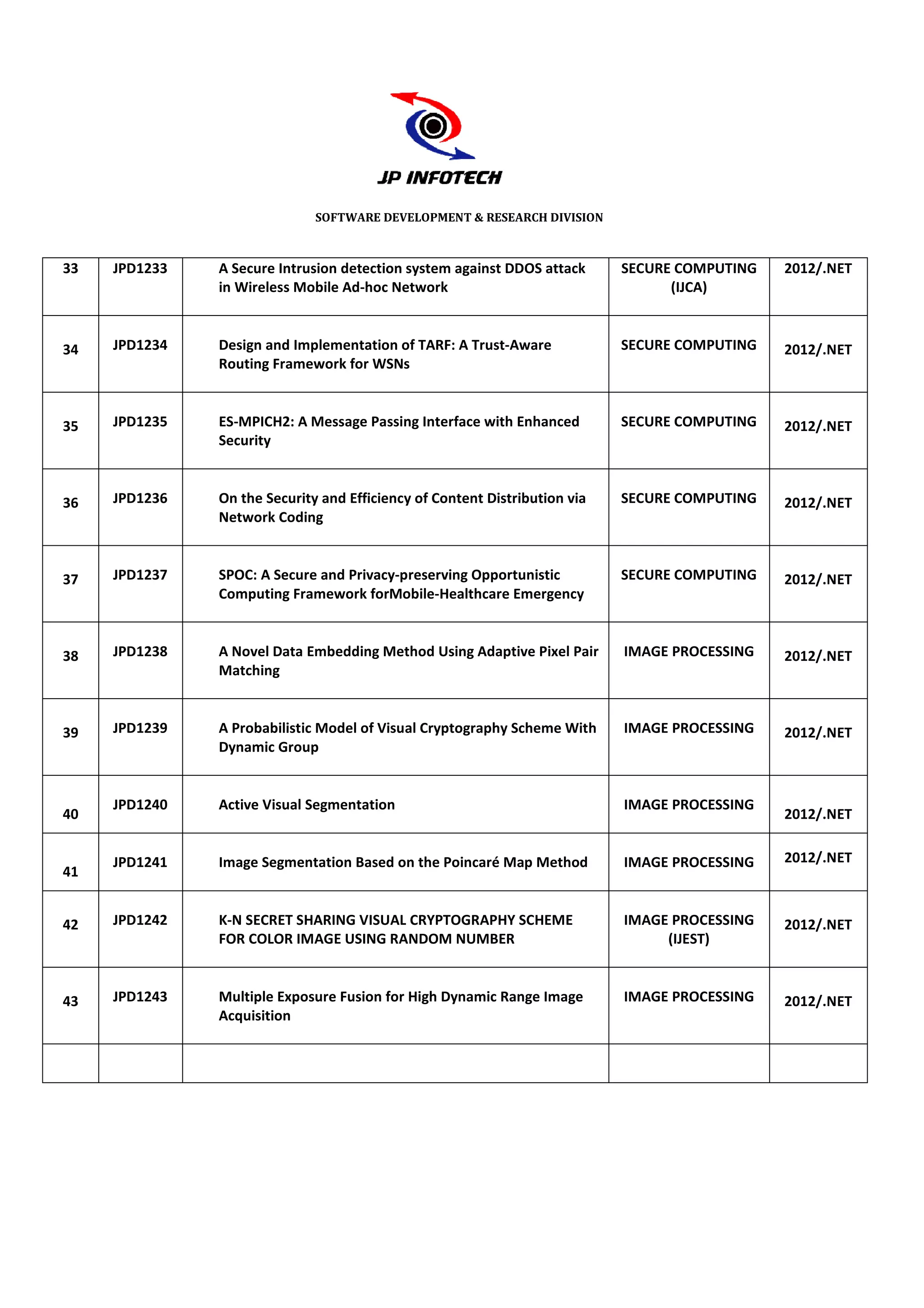 SOFTWARE DEVELOPMENT & RESEARCH DIVISION



33   JPD1233   A Secure Intrusion detection system against DDOS attack      SECURE COMPUTING   2012/.NET
               in Wireless Mobile Ad
                                  Ad-hoc Network                                  (IJCA)



34   JPD1234   Design and Implementation of TARF: A Trust
                                                    Trust-Aware             SECURE COMPUTING   2012/.NET
               Routing Framework for WSNs



35   JPD1235   ES-MPICH2: A Message Passing Interface with Enhanced
                  MPICH2:                                                   SECURE COMPUTING   2012/.NET
               Security



36   JPD1236   On the Security and Efficiency of Content Distribution via   SECURE COMPUTING   2012/.NET
               Network Coding



37   JPD1237   SPOC: A Secure and Privacy
                                  Privacy-preserving Opportunistic          SECURE COMPUTING   2012/.NET
               Computing Framework forMobile
                                      forMobile-Healthcare Emergency



38   JPD1238   A Novel Data Embedding Method Using Adaptive Pixel Pair      IMAGE PROCESSING   2012/.NET
               Matching



39   JPD1239   A Probabilistic Model of Visual Cryptography Scheme With     IMAGE PROCESSING   2012/.NET
               Dynamic Group


     JPD1240   Active Visual Segmentation                                   IMAGE PROCESSING
40                                                                                             2012/.NET


     JPD1241   Image Segmentation Based on the Poincaré Map Method          IMAGE PROCESSING   2012/.NET
41


42   JPD1242   K-N SECRET SHARING VISUAL CRYPTOGRAPHY SCHEME
                 N                                                          IMAGE PROCESSING   2012/.NET
               FOR COLOR IMAGE USING RANDOM NUMBER                               (IJEST)



43   JPD1243   Multiple Exposure Fusion for High Dynamic Range Image        IMAGE PROCESSING   2012/.NET
               Acquisition
 
